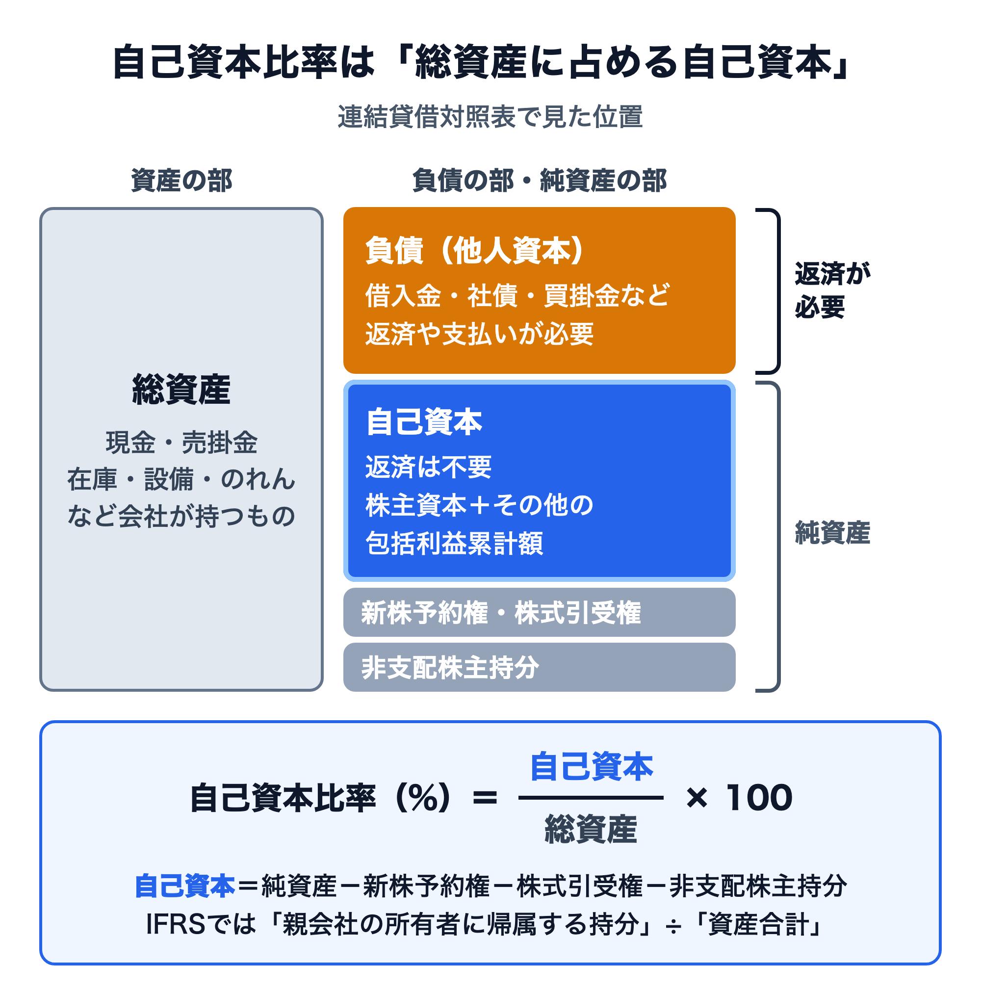 連結貸借対照表で自己資本比率を示す図。左に資産の部（総資産）、右に負債の部と純資産の部を積み上げる。負債（他人資本：借入金・社債・買掛金など）は返済が必要。純資産は自己資本（株主資本＋その他の包括利益累計額、返済は不要）、新株予約権・株式引受権、非支配株主持分からなる。自己資本比率＝自己資本÷総資産×100、自己資本＝純資産－新株予約権－株式引受権－非支配株主持分。IFRSでは親会社の所有者に帰属する持分÷資産合計