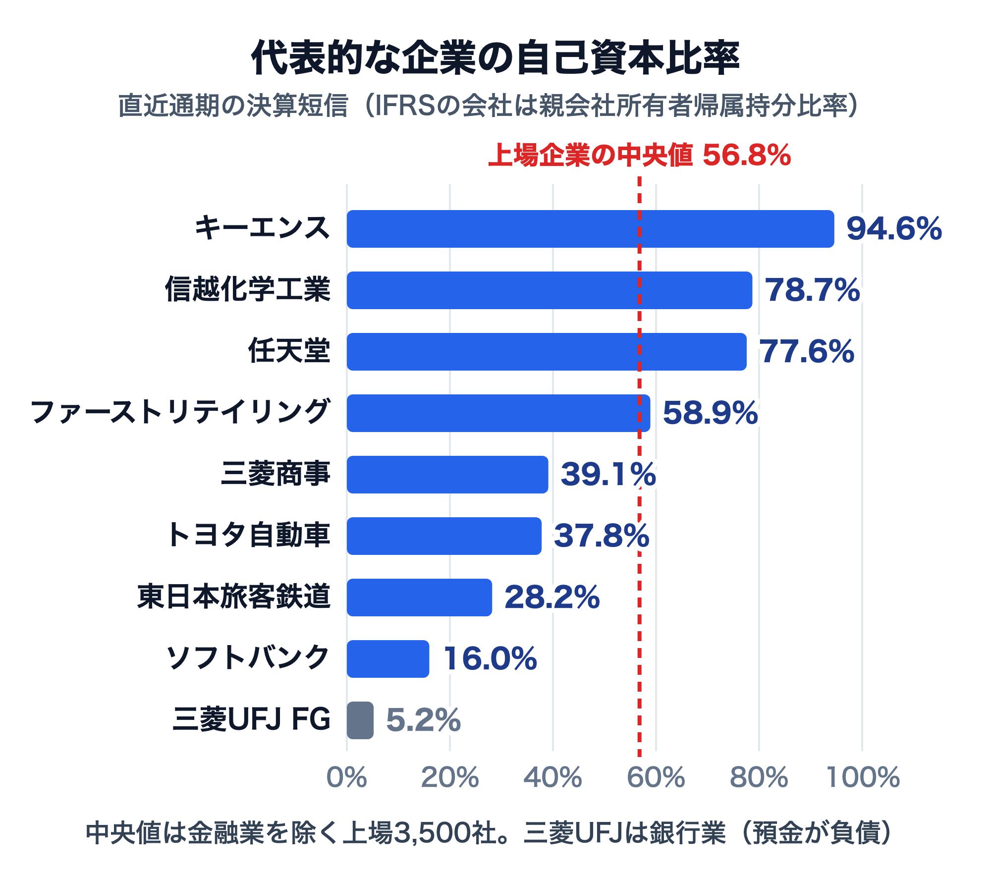 代表的な企業の自己資本比率の横棒グラフ。キーエンス94.6%、信越化学工業78.7%、任天堂77.6%、ファーストリテイリング58.9%、三菱商事39.1%、トヨタ自動車37.8%、東日本旅客鉄道28.2%、ソフトバンク16.0%、三菱UFJフィナンシャル・グループ5.2%。上場企業（金融業を除く3,500社）の中央値56.8%に線を引いている