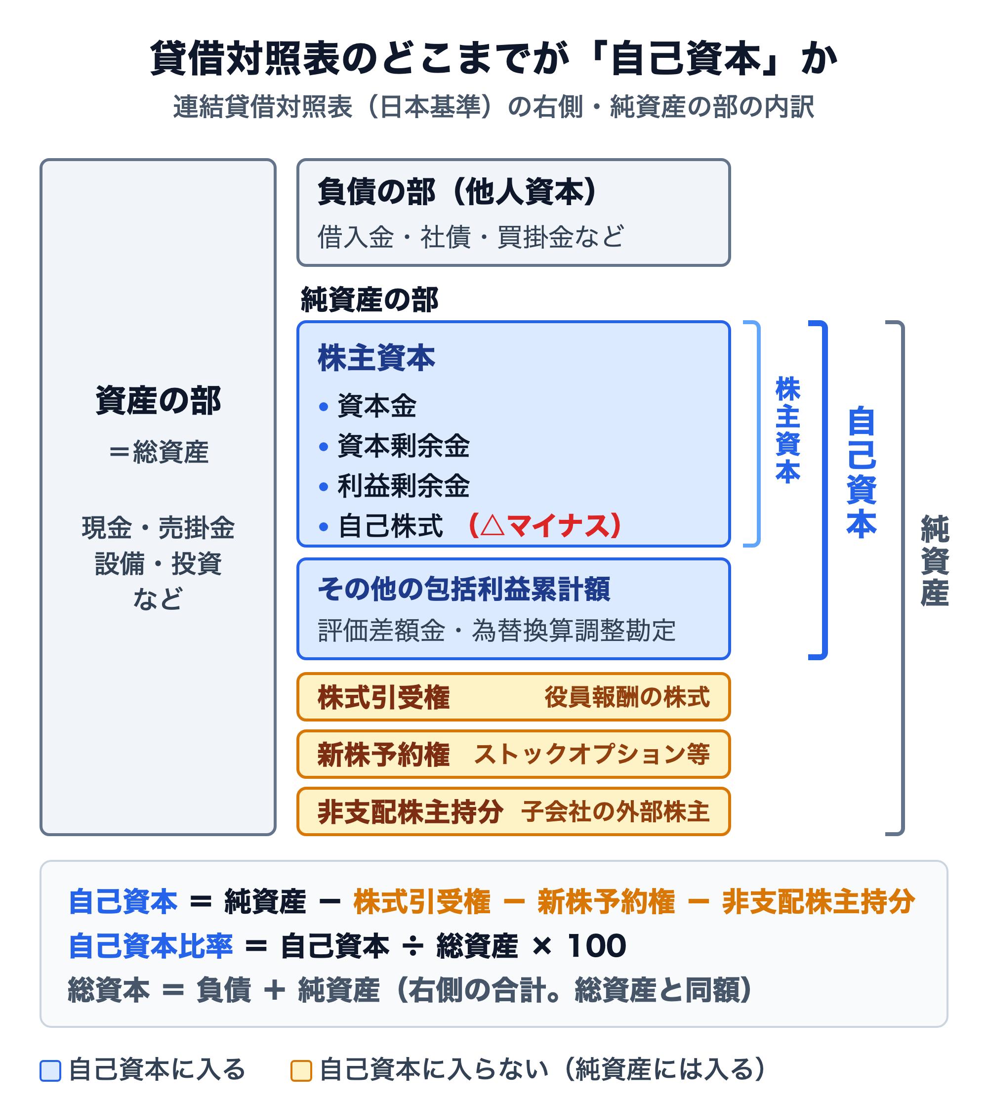 貸借対照表の構造と自己資本の範囲。左に資産の部（総資産）、右上に負債の部（他人資本）、右下に純資産の部。純資産の部は株主資本（資本金・資本剰余金・利益剰余金・自己株式はマイナス）、その他の包括利益累計額、株式引受権、新株予約権、非支配株主持分の順に並ぶ。自己資本は株主資本とその他の包括利益累計額の合計で、純資産から株式引受権・新株予約権・非支配株主持分を引いた額。自己資本比率＝自己資本÷総資産×100。総資本＝負債＋純資産（右側の合計で、総資産と同額）