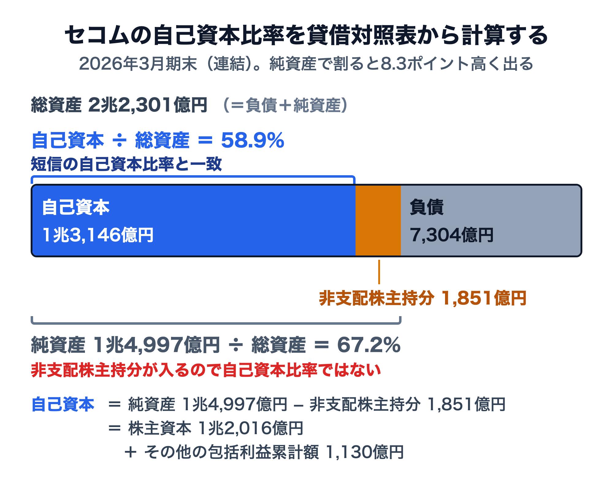 セコム2026年3月期末の総資産2兆2,301億円の内訳を横棒で表した図。自己資本1兆3,146億円、非支配株主持分1,851億円、負債7,304億円。自己資本÷総資産は58.9%で短信の自己資本比率と一致する。純資産1兆4,997億円÷総資産は67.2%で、非支配株主持分が入るので自己資本比率ではない。自己資本は株主資本1兆2,016億円とその他の包括利益累計額1,130億円の合計