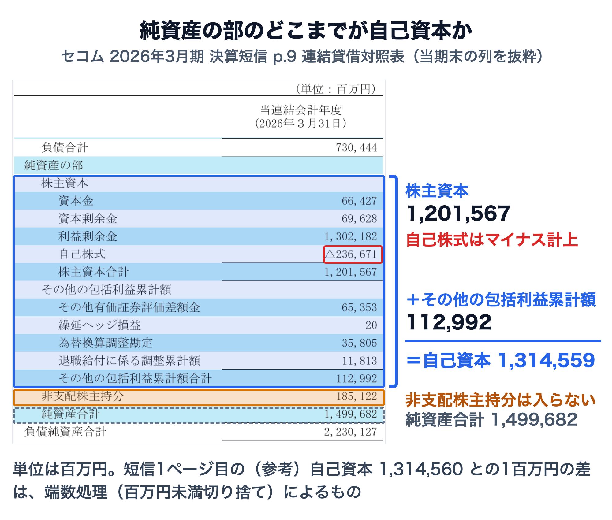 セコム2026年3月期決算短信p.9の連結貸借対照表の純資産の部（当期末）。株主資本は資本金66,427、資本剰余金69,628、利益剰余金1,302,182、自己株式△236,671で合計1,201,567百万円。その他の包括利益累計額合計112,992百万円。両者の合計1,314,559百万円が自己資本。非支配株主持分185,122百万円は自己資本に入らず、純資産合計は1,499,682百万円