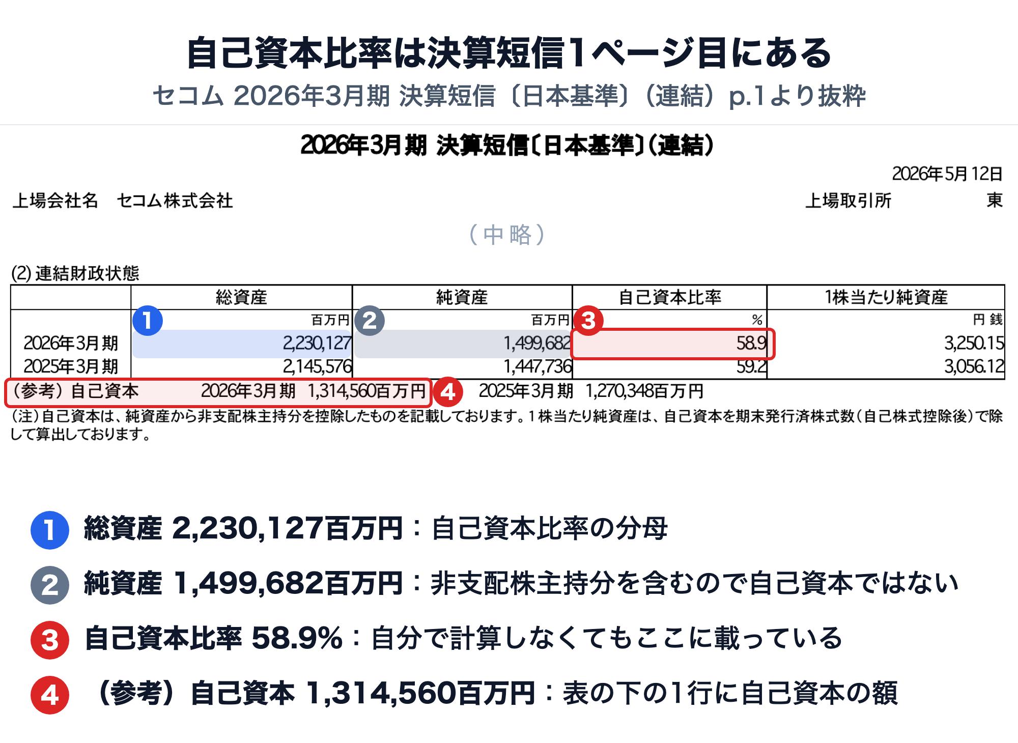 セコム2026年3月期決算短信1ページ目の連結財政状態の表。2026年3月期は総資産2,230,127百万円、純資産1,499,682百万円、自己資本比率58.9%、1株当たり純資産3,250.15円。表の下に（参考）自己資本 2026年3月期1,314,560百万円、注記に自己資本は純資産から非支配株主持分を控除したものとある