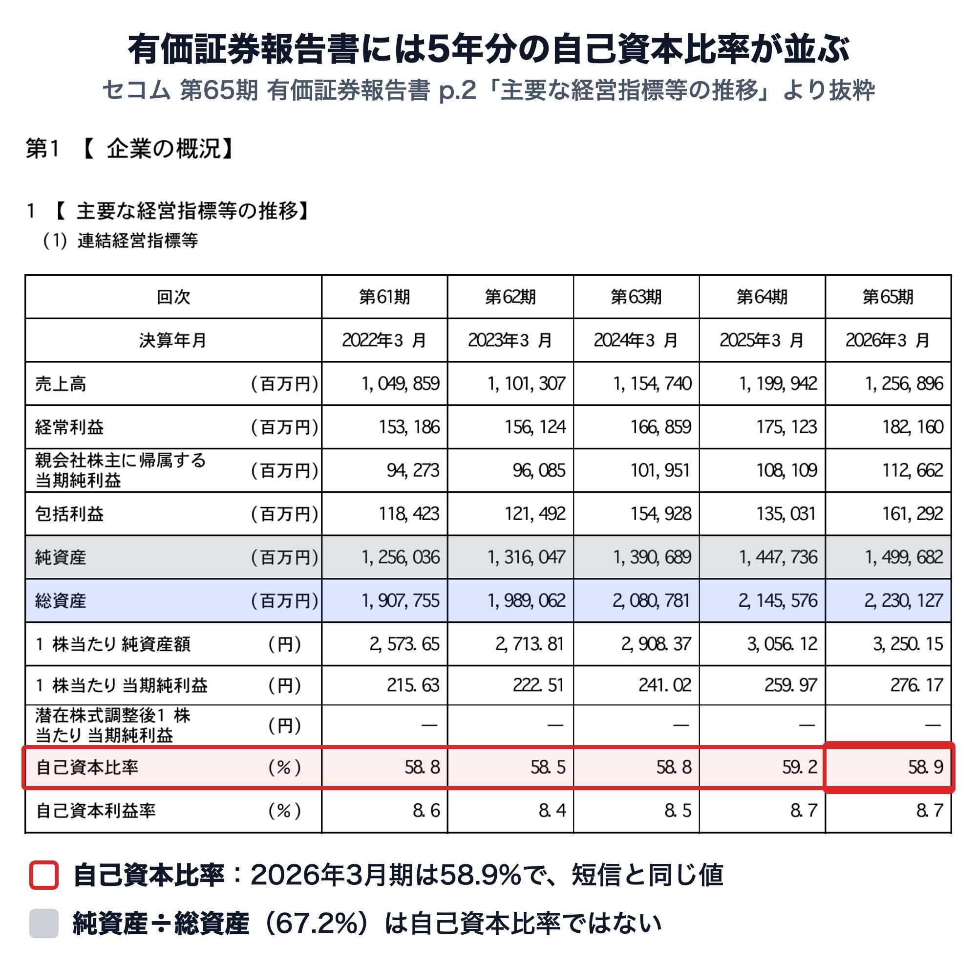セコム第65期有価証券報告書p.2の主要な経営指標等の推移（連結）。2022年3月期から2026年3月期の自己資本比率は58.8%、58.5%、58.8%、59.2%、58.9%。純資産は1,256,036から1,499,682百万円、総資産は1,907,755から2,230,127百万円。純資産÷総資産は67.2%で自己資本比率ではない