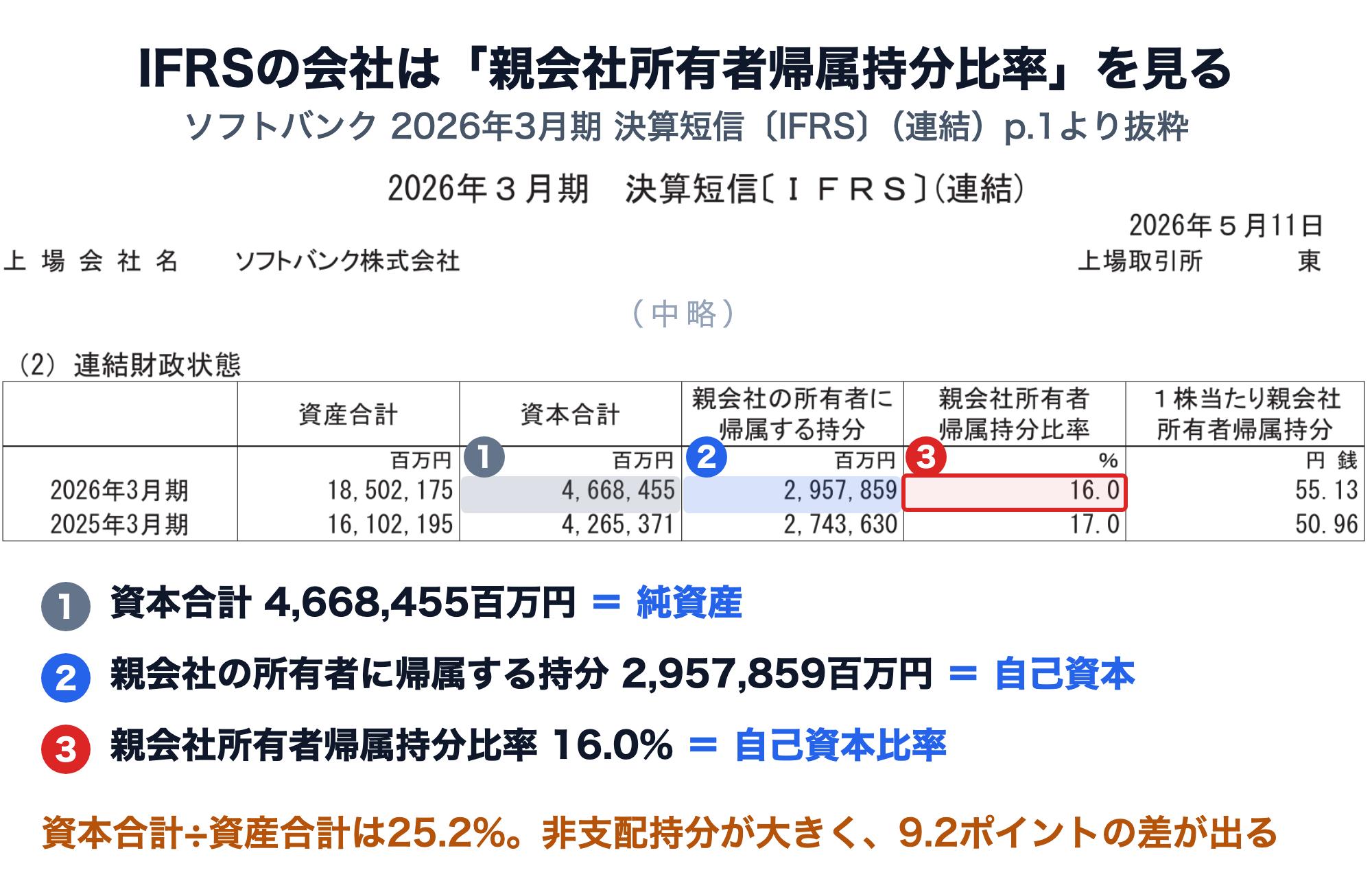 ソフトバンク2026年3月期決算短信〔IFRS〕1ページ目の連結財政状態。2026年3月期は資産合計18,502,175百万円、資本合計4,668,455百万円（純資産にあたる）、親会社の所有者に帰属する持分2,957,859百万円（自己資本にあたる）、親会社所有者帰属持分比率16.0%（自己資本比率にあたる）、1株当たり親会社所有者帰属持分55.13円。資本合計÷資産合計は25.2%で9.2ポイントの差