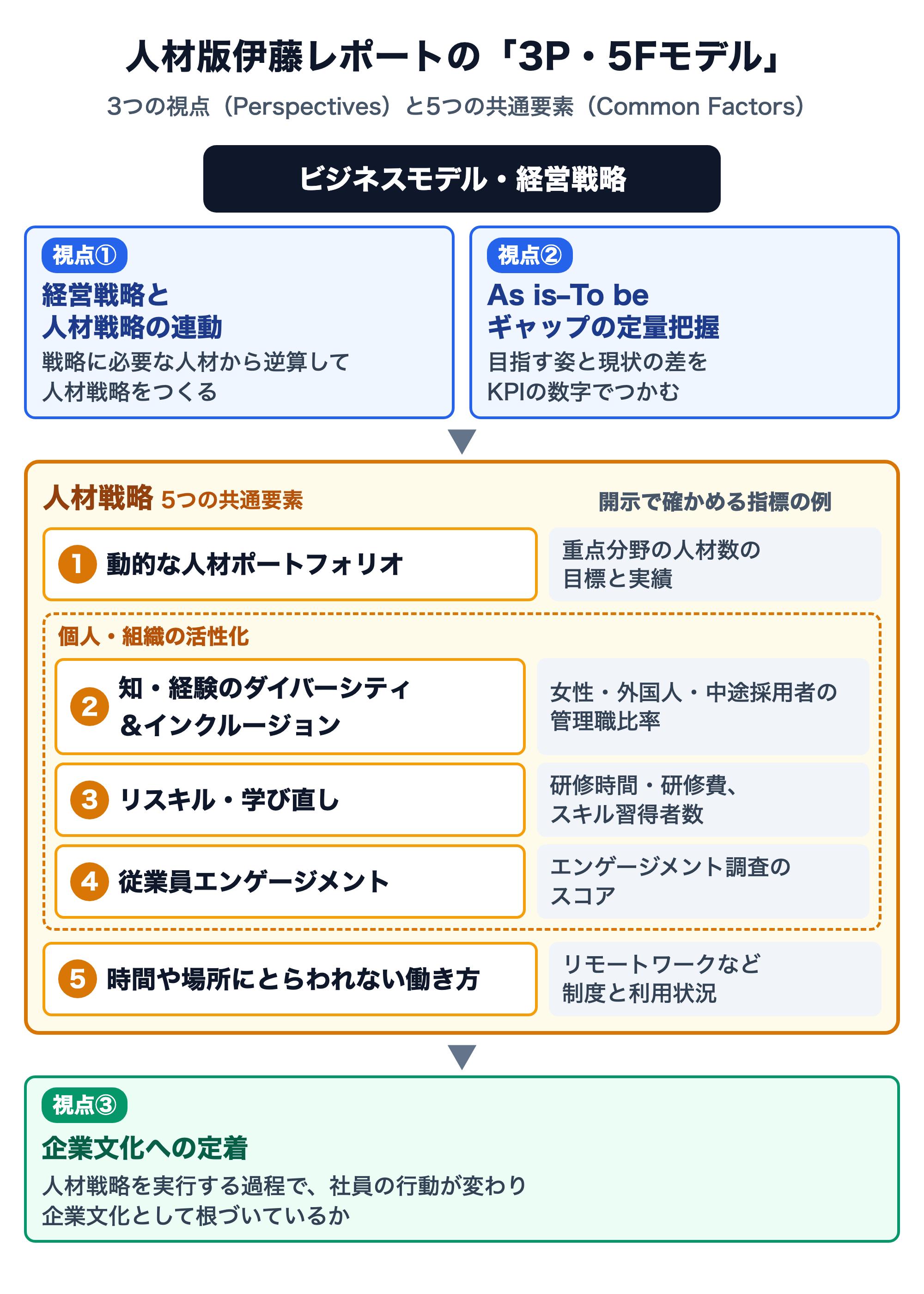 人材版伊藤レポートの3P・5Fモデルの図。ビジネスモデル・経営戦略の下に、視点①経営戦略と人材戦略の連動、視点②As is–To beギャップの定量把握があり、人材戦略の5つの共通要素として、①動的な人材ポートフォリオ（指標の例：重点分野の人材数の目標と実績）、個人・組織の活性化として②知・経験のダイバーシティ＆インクルージョン（女性・外国人・中途採用者の管理職比率）、③リスキル・学び直し（研修時間・研修費、スキル習得者数）、④従業員エンゲージメント（エンゲージメント調査のスコア）、⑤時間や場所にとらわれない働き方（リモートワークなど制度と利用状況）が並ぶ。最下段は視点③企業文化への定着