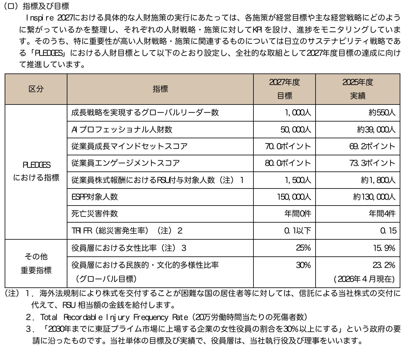 日立製作所の有価証券報告書の指標及び目標の表。2027年度目標と2025年度実績は、成長戦略を実現するグローバルリーダー数1,000人と約550人、AIプロフェッショナル人財数5万人と約3万9,000人、従業員成長マインドセットスコア70.0ポイントと69.2ポイント、従業員エンゲージメントスコア80.0ポイントと73.3ポイント、従業員株式報酬のRSU付与対象人数1,500人と約1,800人、ESPP対象人数15万人と約13万人、死亡災害件数年間0件と年間4件、TRIFR0.1以下と0.15、役員層における女性比率25%と15.9%、役員層における民族的・文化的多様性比率30%と23.2%