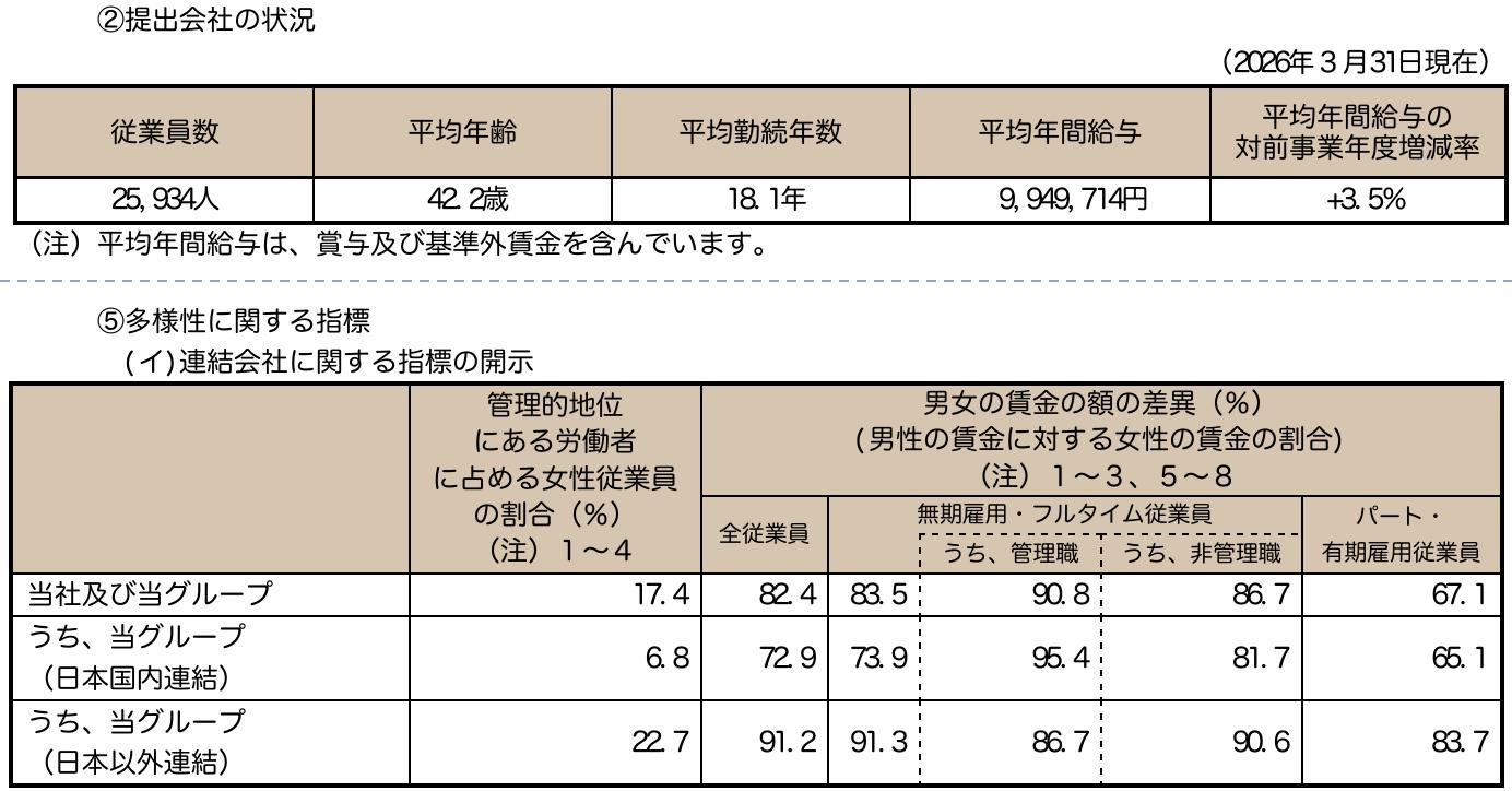 日立製作所の有価証券報告書の従業員の状況の抜粋。提出会社の従業員数25,934人、平均年齢42.2歳、平均勤続年数18.1年、平均年間給与9,949,714円、平均年間給与の対前事業年度増減率+3.5%。多様性に関する指標では、管理的地位にある労働者に占める女性従業員の割合が当社及び当グループ17.4%、日本国内連結6.8%、日本以外連結22.7%。男女の賃金の差異（男性の賃金に対する女性の賃金の割合）は全従業員で82.4%、72.9%、91.2%