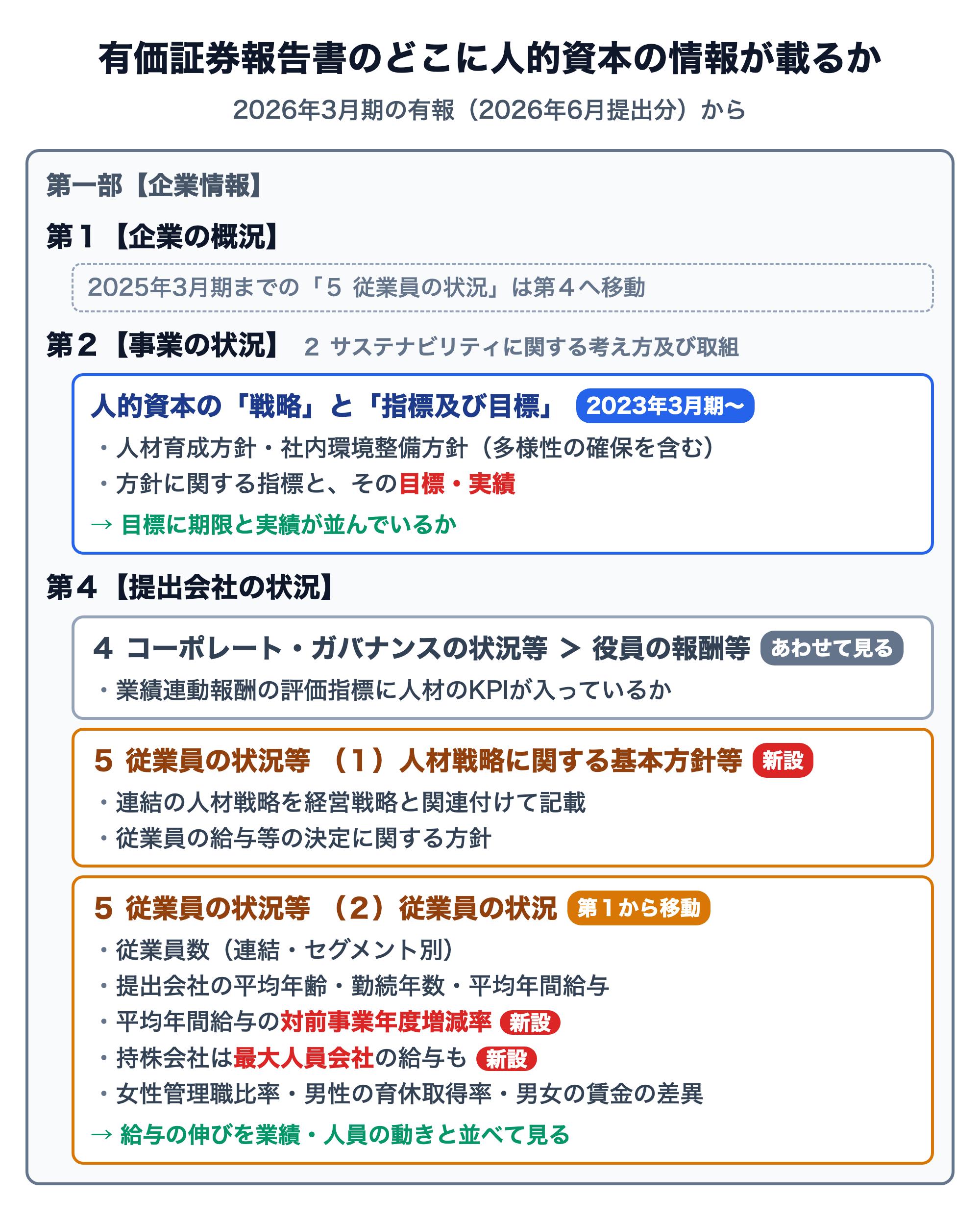 有価証券報告書のどこに人的資本の情報が載るかを示した図。2026年3月期の有報から、第1【企業の概況】にあった「5 従業員の状況」は第4へ移動。第2【事業の状況】の「2 サステナビリティに関する考え方及び取組」には2023年3月期から人的資本の戦略（人材育成方針・社内環境整備方針）と指標及び目標（目標・実績）が載る。第4【提出会社の状況】には、4 コーポレート・ガバナンスの状況等の役員の報酬等（業績連動報酬の指標に人材のKPIが入っているか）、新設の5 従業員の状況等（1）人材戦略に関する基本方針等（連結の人材戦略、給与等の決定方針）、（2）従業員の状況（従業員数、平均年齢・勤続年数・平均年間給与、新設の対前事業年度増減率、持株会社の最大人員会社、女性管理職比率・男性の育休取得率・男女の賃金の差異）がある