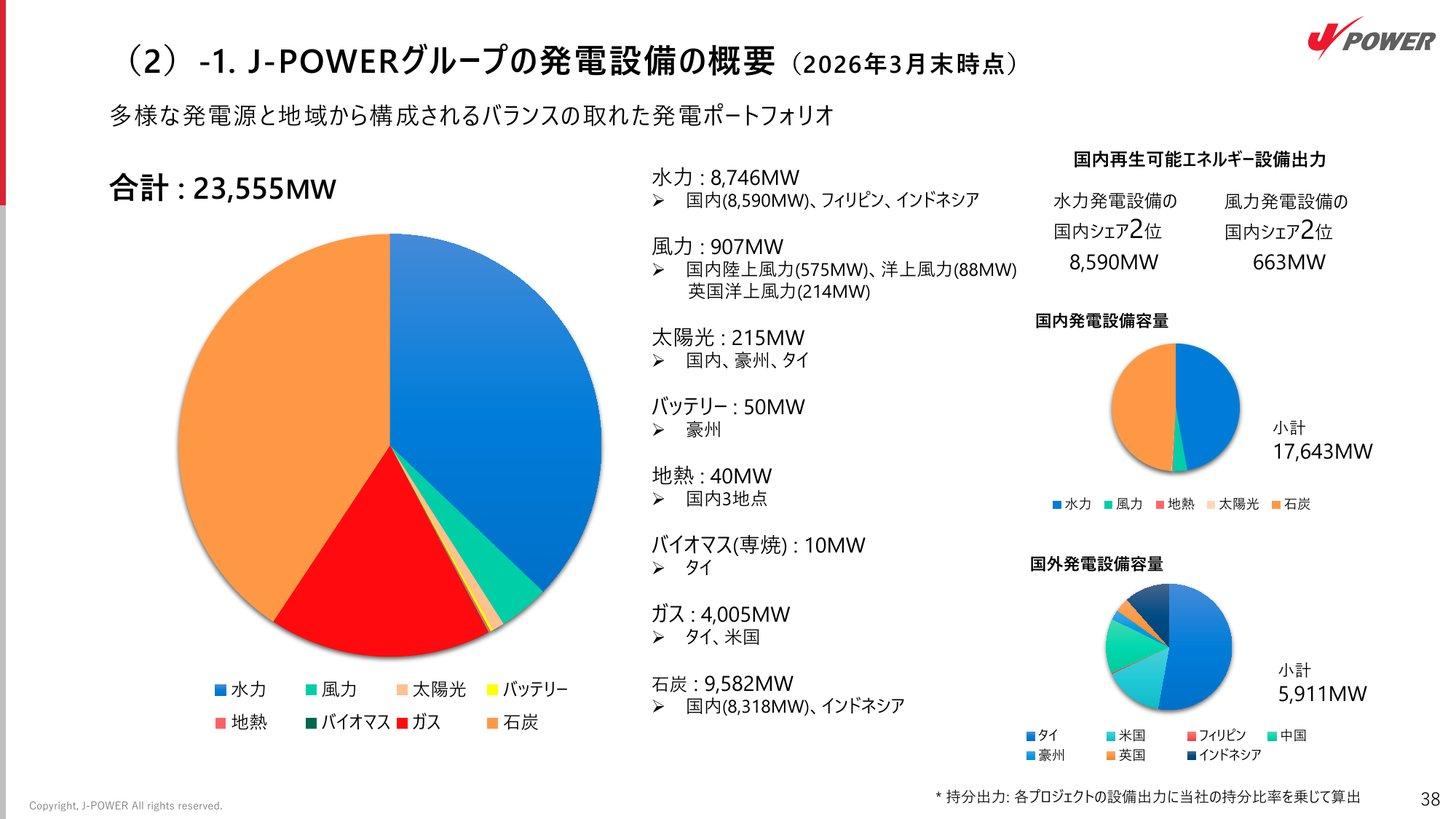 J-POWERグループの発電設備の概要（2026年3月末、持分出力の合計23,555MW。国内17,643MW、国外5,911MW。水力・風力の設備は国内シェア2位）