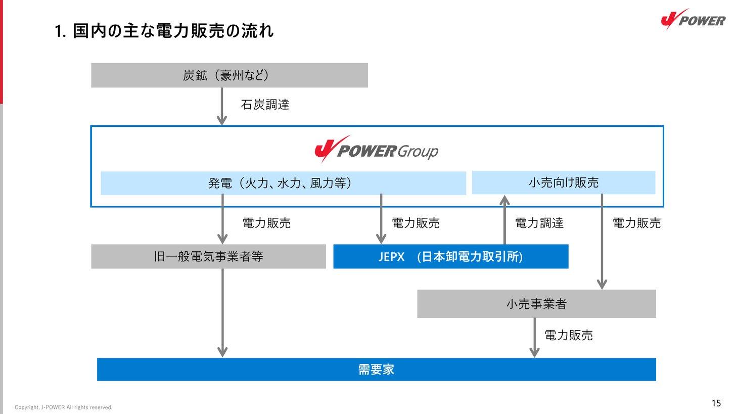 電源開発の国内の主な電力販売の流れ（豪州などから石炭を調達して発電し、旧一般電気事業者や日本卸電力取引所、小売事業者に電力を販売）