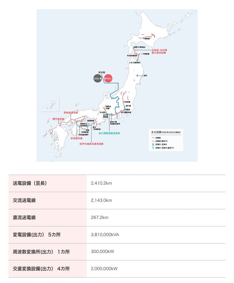 J-POWER送変電の送変電事業地図（北海道・本州間電力連系設備、本四連系線、関門連系線、佐久間周波数変換所などと設備の規模）