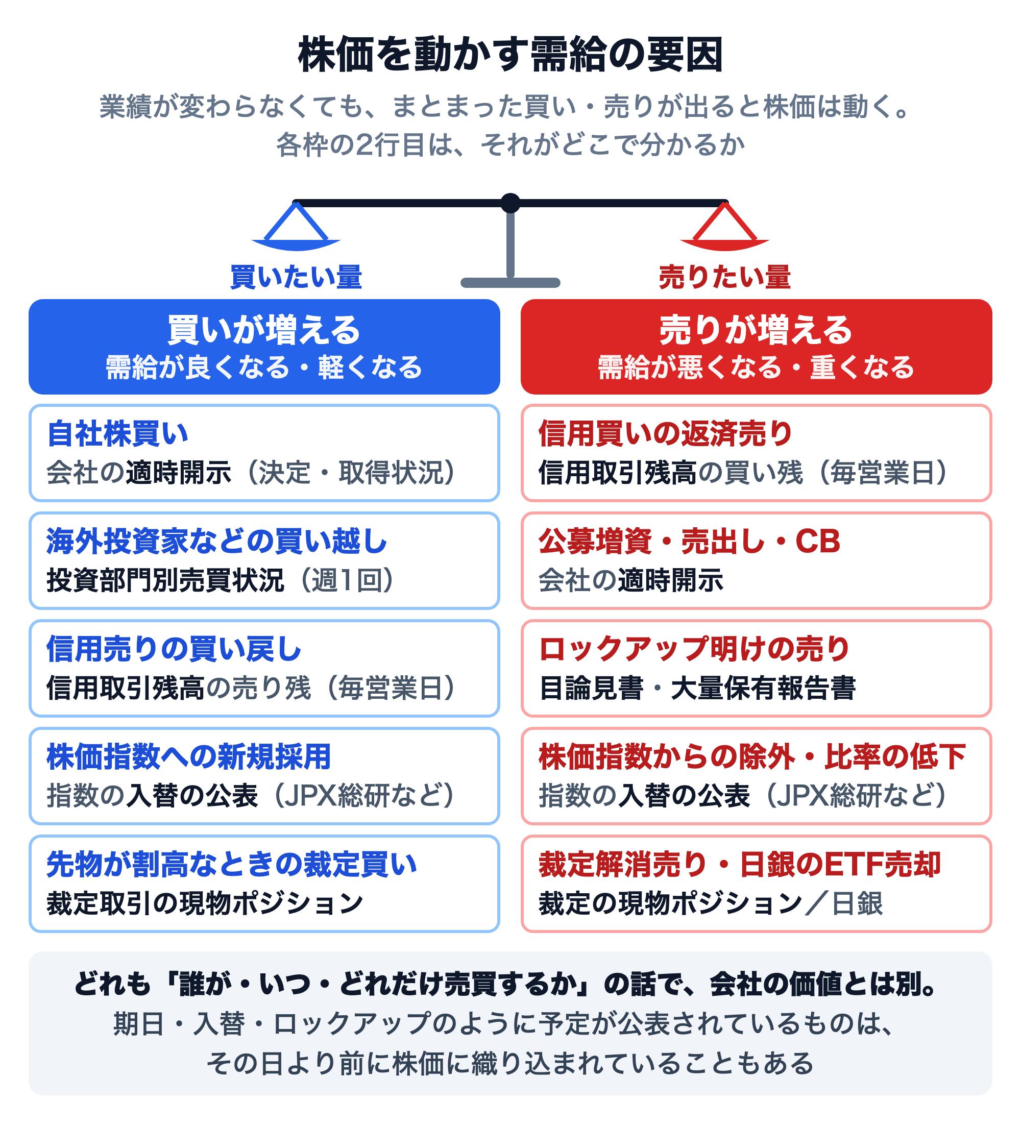 株価を動かす需給の要因の整理図。買いが増える（需給が良くなる・軽くなる）要因は、自社株買い（会社の適時開示）、海外投資家などの買い越し（投資部門別売買状況、週1回）、信用売りの買い戻し（信用取引残高の売り残、毎営業日）、株価指数への新規採用（指数の入替の公表）、先物が割高なときの裁定買い（裁定の現物ポジション）。売りが増える（需給が悪くなる・重くなる）要因は、信用買いの返済売り（信用取引残高の買い残）、公募増資・売出し・CB（会社の適時開示）、ロックアップ明けの売り（目論見書・大量保有報告書）、株価指数からの除外・比率の低下（指数の入替の公表）、裁定解消売り・日銀のETF売却（裁定の現物ポジション、日銀の公表）。どれも誰が・いつ・どれだけ売買するかの話で会社の価値とは別、予定が公表されているものは前もって株価に織り込まれていることもある