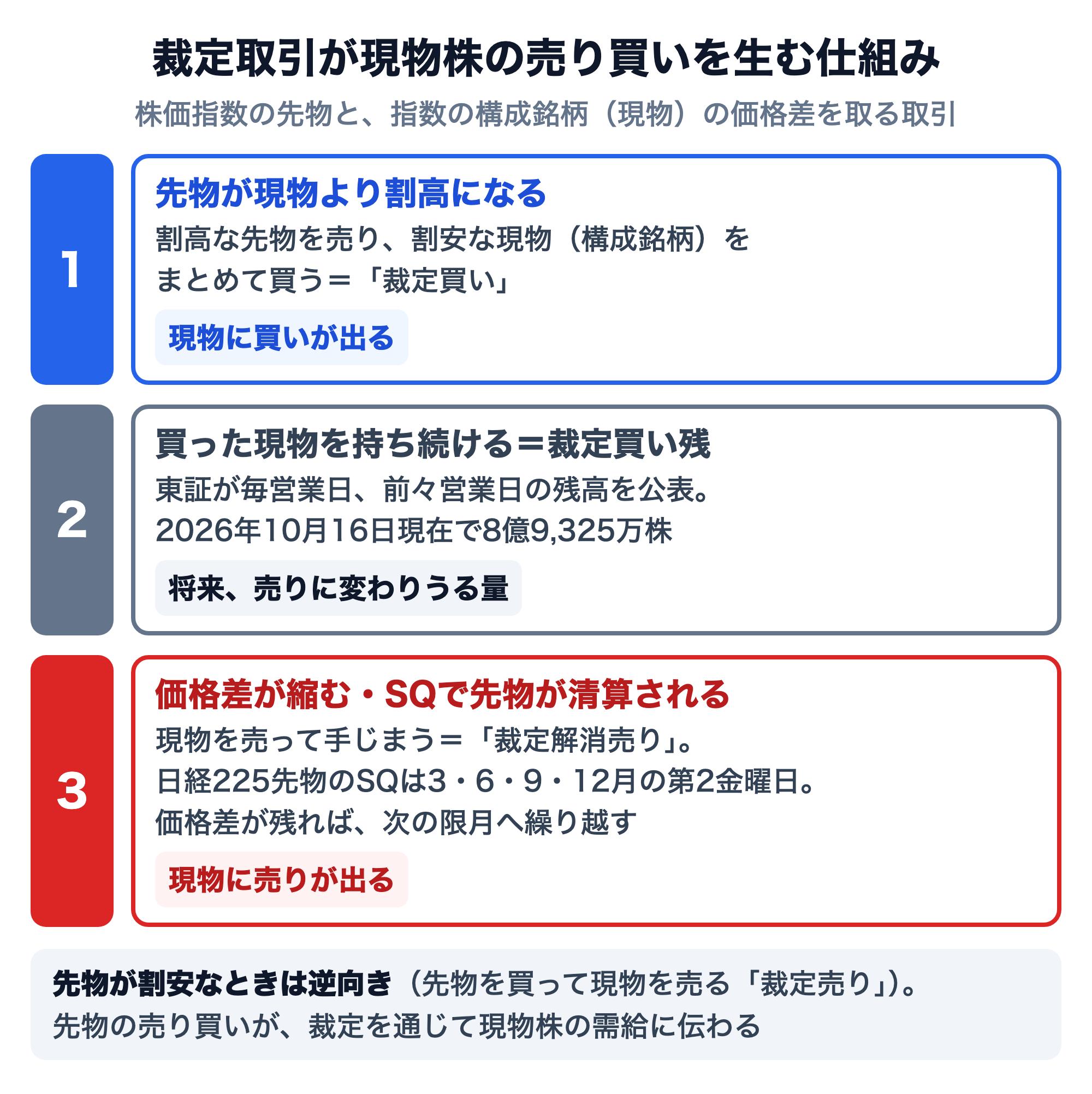 裁定取引が現物株の売り買いを生む仕組み。1. 先物が現物より割高になると、割高な先物を売り、割安な現物（構成銘柄）をまとめて買う裁定買いで、現物に買いが出る。2. 買った現物を持ち続けるのが裁定買い残で、東証が毎営業日に前々営業日の残高を公表し、2026年10月16日現在で8億9,325万株。将来、売りに変わりうる量。3. 価格差が縮むかSQで先物が清算されると、現物を売って手じまう裁定解消売りで、現物に売りが出る。日経225先物のSQは3・6・9・12月の第2金曜日。価格差が残れば次の限月へ繰り越す。先物が割安なときは逆向きで、先物を買って現物を売る裁定売り
