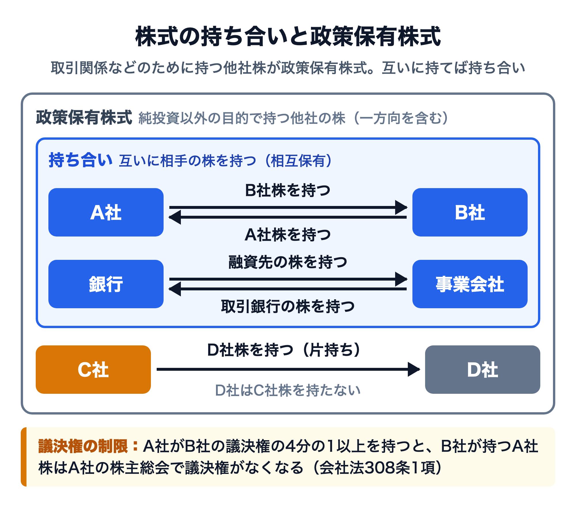 持ち合いと政策保有株式の関係図。外枠が政策保有株式（純投資以外の目的で持つ他社の株、一方向を含む）、内枠が持ち合い（互いに相手の株を持つ相互保有）。A社とB社、銀行と事業会社が矢印で互いの株を持ち合う。C社がD社株を持つがD社はC社株を持たない片持ちは、政策保有株式だが持ち合いではない。A社がB社の議決権の4分の1以上を持つと、B社が持つA社株はA社の株主総会で議決権がなくなる（会社法308条1項）