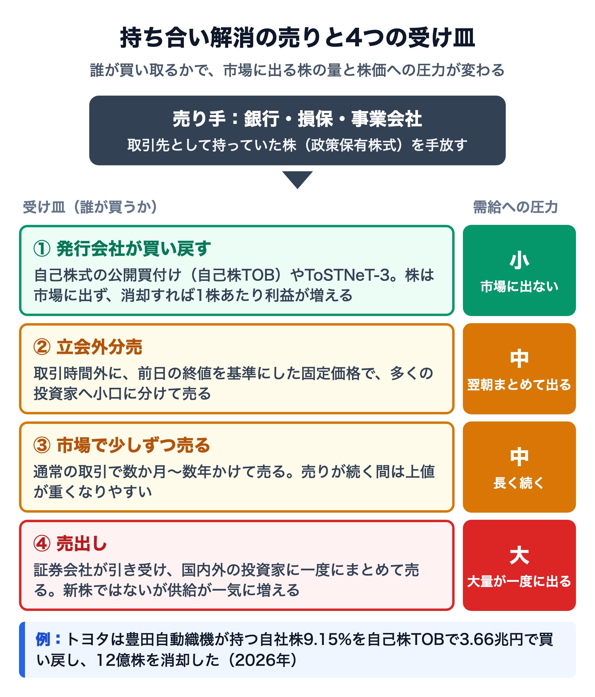 持ち合い解消の売りと4つの受け皿の図。売り手は銀行・損保・事業会社。①発行会社が自己株式の公開買付けやToSTNeT-3で買い戻すと株は市場に出ず、需給への圧力は小さい。②立会外分売は前日の終値を基準にした固定価格で小口に売り、圧力は中。③市場で数か月〜数年かけて売ると上値が重くなりやすく、圧力は中。④売出しは大量の株が一度に出るため圧力は大きい。例としてトヨタは豊田自動織機が持つ自社株9.15%を自己株TOBで3.66兆円で買い戻し、12億株を消却した