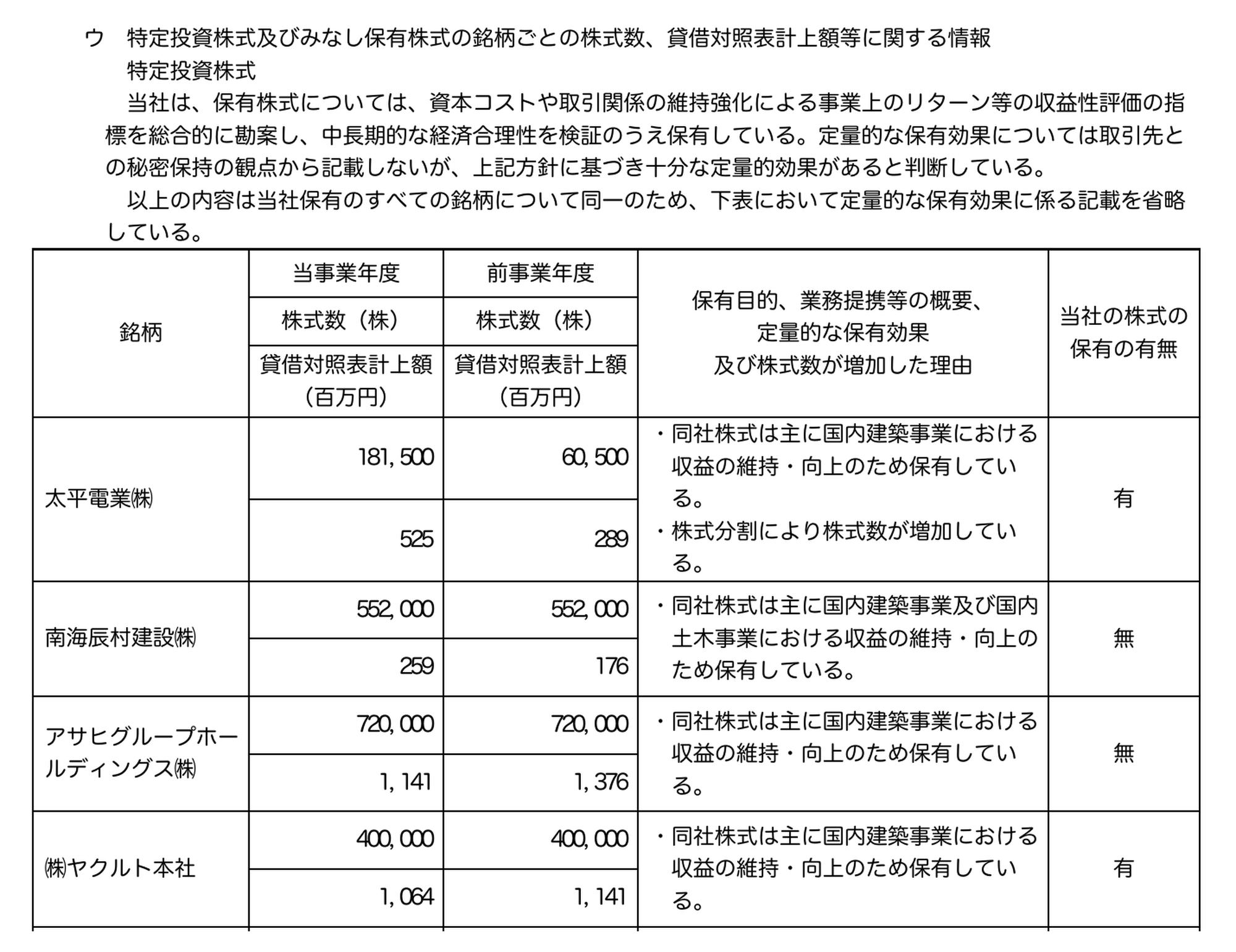 大林組の2026年3月期有価証券報告書の「特定投資株式」の表の一部。列は銘柄、当事業年度と前事業年度の株式数・貸借対照表計上額、保有目的、当社の株式の保有の有無。太平電業は181,500株・525百万円で「有」、南海辰村建設は552,000株・259百万円で「無」、アサヒグループホールディングスは720,000株・1,141百万円で「無」、ヤクルト本社は400,000株・1,064百万円で「有」