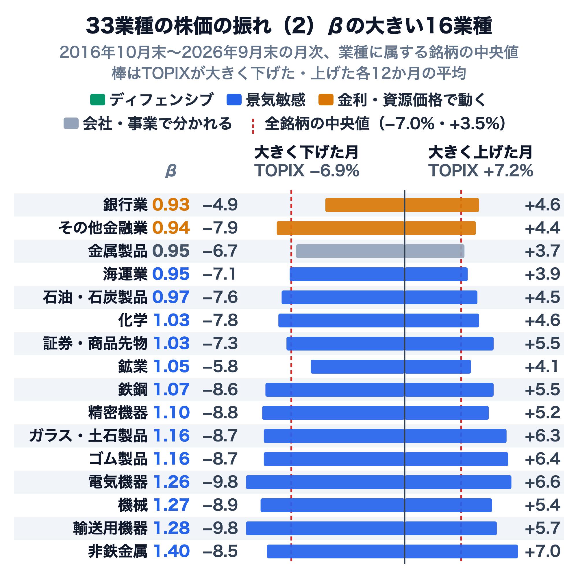東証33業種のうちβの大きい16業種の株価の振れ。2016年10月末から2026年9月末の月次で、業種に属する銘柄の中央値。β、TOPIXが大きく下げた12か月の平均、大きく上げた12か月の平均の順に、銀行業0.93・−4.9%・+4.6%、その他金融業0.94・−7.9%・+4.4%、金属製品0.95・−6.7%・+3.7%、海運業0.95・−7.1%・+3.9%、石油・石炭製品0.97・−7.6%・+4.5%、化学1.03・−7.8%・+4.6%、証券・商品先物取引業1.03・−7.3%・+5.5%、鉱業1.05・−5.8%・+4.1%、鉄鋼1.07・−8.6%・+5.5%、精密機器1.10・−8.8%・+5.2%、ガラス・土石製品1.16・−8.7%・+6.3%、ゴム製品1.16・−8.7%・+6.4%、電気機器1.26・−9.8%・+6.6%、機械1.27・−8.9%・+5.4%、輸送用機器1.28・−9.8%・+5.7%、非鉄金属1.40・−8.5%・+7.0%。全銘柄の中央値はβ0.88、下げた月−7.0%、上げた月+3.5%