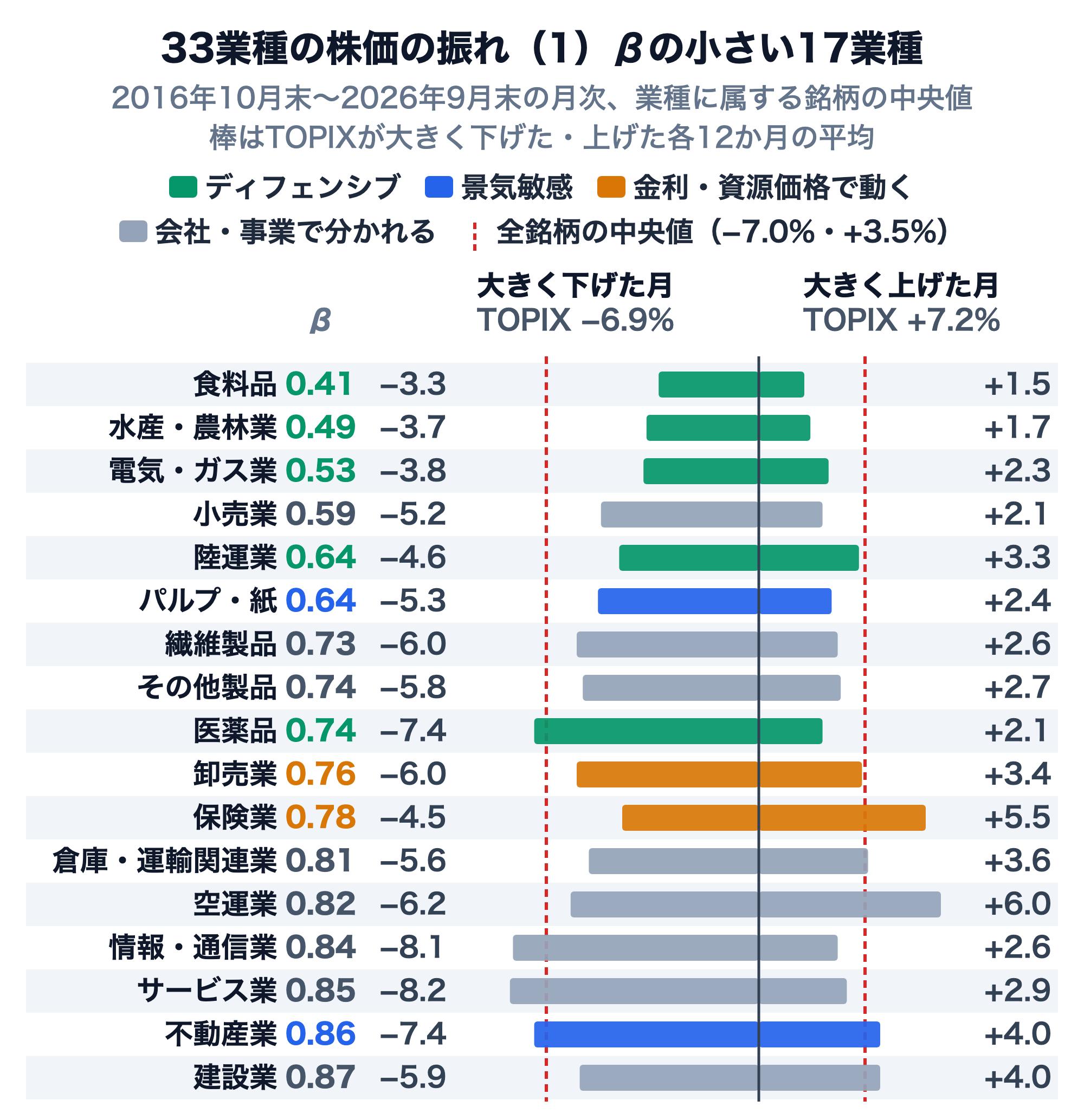 東証33業種のうちβの小さい17業種の株価の振れ。2016年10月末から2026年9月末の月次で、業種に属する銘柄の中央値。β、TOPIXが大きく下げた12か月（TOPIXの平均−6.9%）の平均、大きく上げた12か月（TOPIXの平均+7.2%）の平均の順に、食料品0.41・−3.3%・+1.5%、水産・農林業0.49・−3.7%・+1.7%、電気・ガス業0.53・−3.8%・+2.3%、小売業0.59・−5.2%・+2.1%、陸運業0.64・−4.6%・+3.3%、パルプ・紙0.64・−5.3%・+2.4%、繊維製品0.73・−6.0%・+2.6%、その他製品0.74・−5.8%・+2.7%、医薬品0.74・−7.4%・+2.1%、卸売業0.76・−6.0%・+3.4%、保険業0.78・−4.5%・+5.5%、倉庫・運輸関連業0.81・−5.6%・+3.6%、空運業0.82・−6.2%・+6.0%、情報・通信業0.84・−8.1%・+2.6%、サービス業0.85・−8.2%・+2.9%、不動産業0.86・−7.4%・+4.0%、建設業0.87・−5.9%・+4.0%。全銘柄の中央値は下げた月−7.0%、上げた月+3.5%
