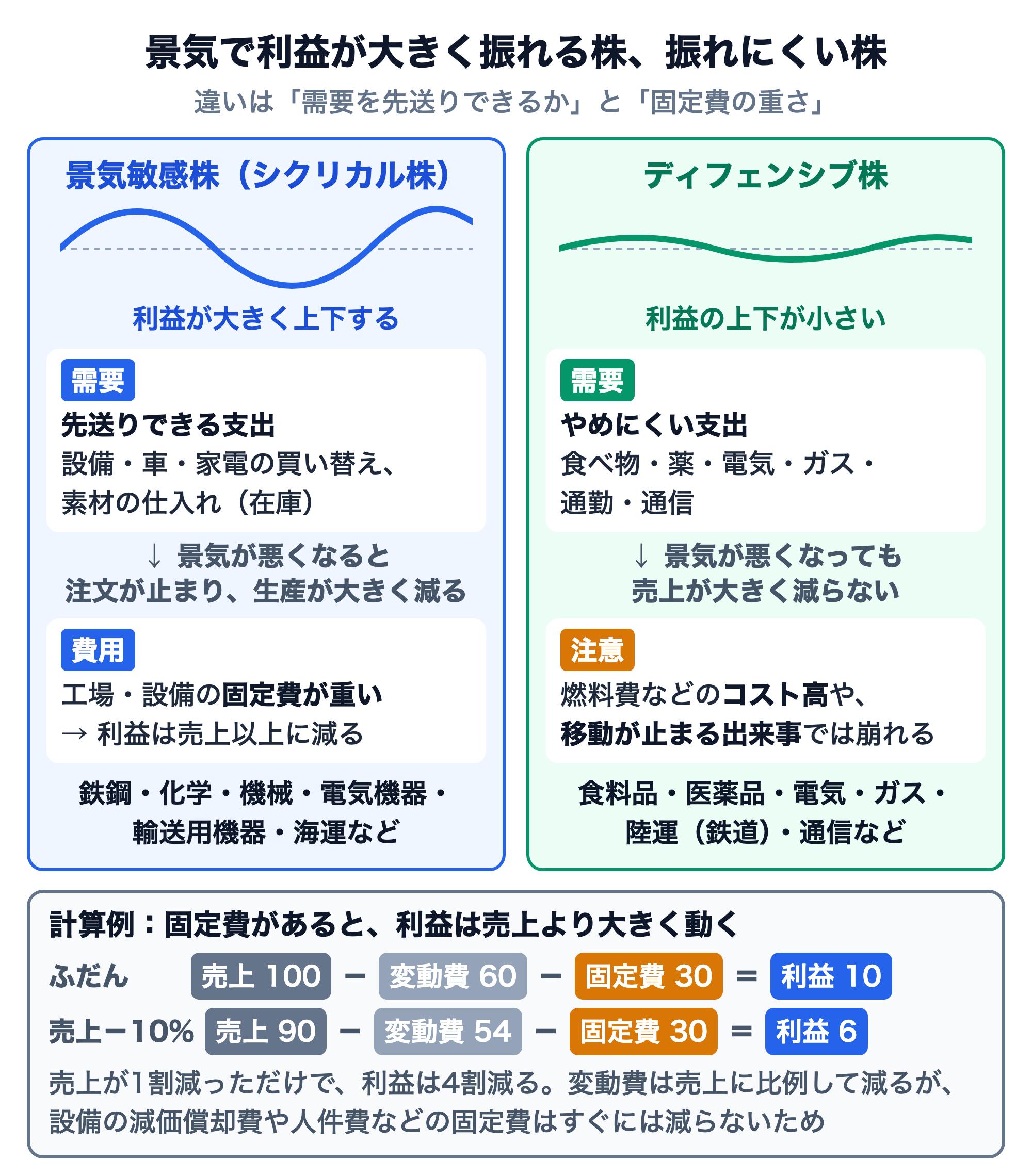 景気で利益が大きく振れる株と振れにくい株の違いを示す図。景気敏感株（シクリカル株）は、設備・車・家電の買い替えや素材の仕入れ（在庫）のような先送りできる支出が需要で、景気が悪くなると注文が止まって生産が大きく減り、工場・設備の固定費が重いため利益は売上以上に減る。代表は鉄鋼・化学・機械・電気機器・輸送用機器・海運。ディフェンシブ株は、食べ物・薬・電気・ガス・通勤・通信のようなやめにくい支出が需要で、景気が悪くなっても売上が大きく減らないが、燃料費などのコスト高や移動が止まる出来事では崩れる。代表は食料品・医薬品・電気・ガス・陸運（鉄道）・通信。計算例：売上100、変動費60、固定費30なら利益10。売上が10%減って90になると変動費は54、固定費は30のままで利益は6となり、利益は4割減る