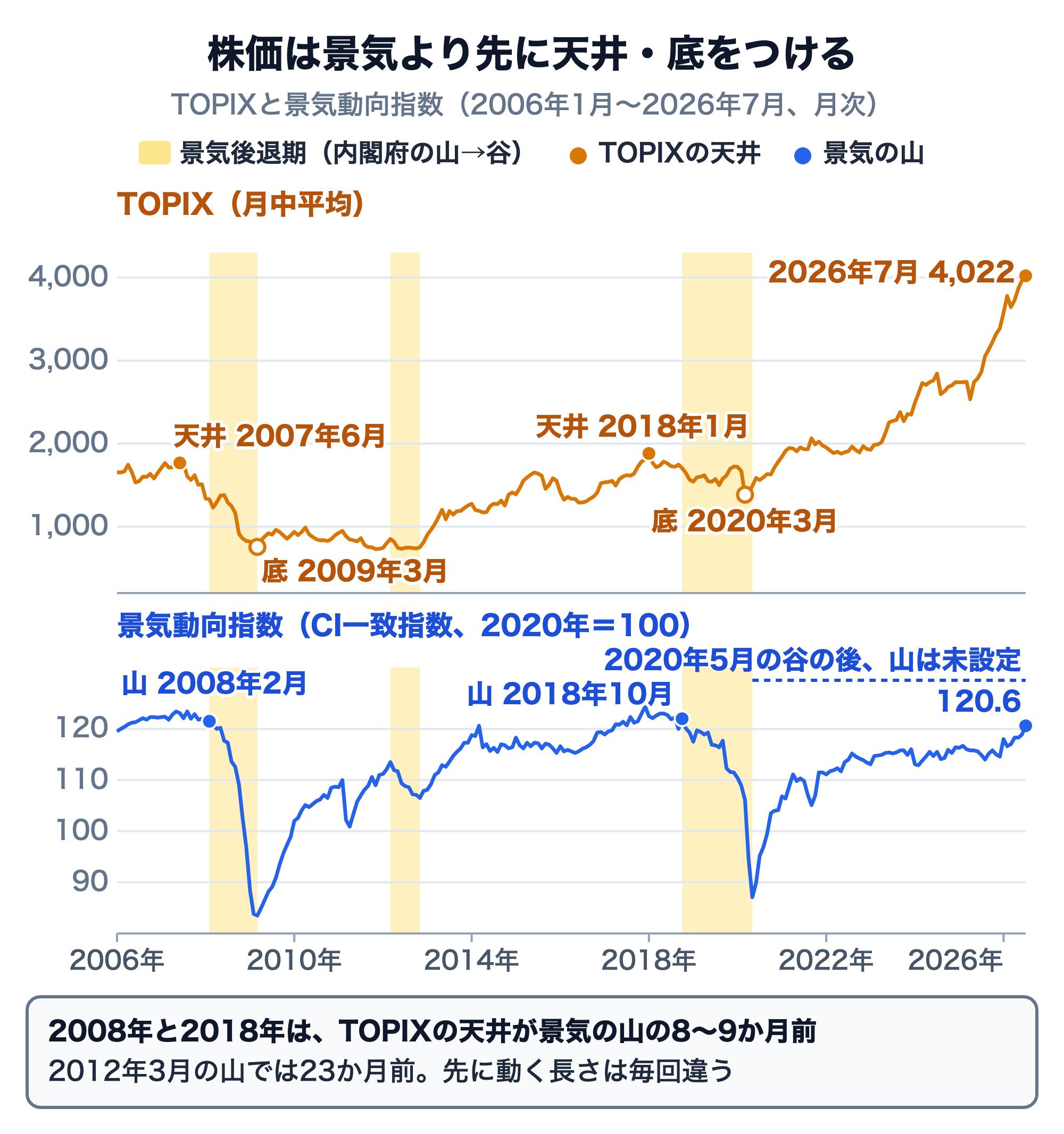 TOPIX（月中平均）と景気動向指数のCI一致指数（2020年＝100）の2006年1月から2026年7月までの推移に、内閣府が決めた景気後退期（2008年2月〜2009年3月、2012年3月〜11月、2018年10月〜2020年5月）を網かけで重ねた図。TOPIXの天井は2007年6月と2018年1月で、景気の山（2008年2月、2018年10月）のそれぞれ8か月前と9か月前。TOPIXの底は2009年3月と2020年3月。2020年5月の谷の後、山は設定されていない。2026年7月はTOPIXが4,022、CI一致指数が120.6