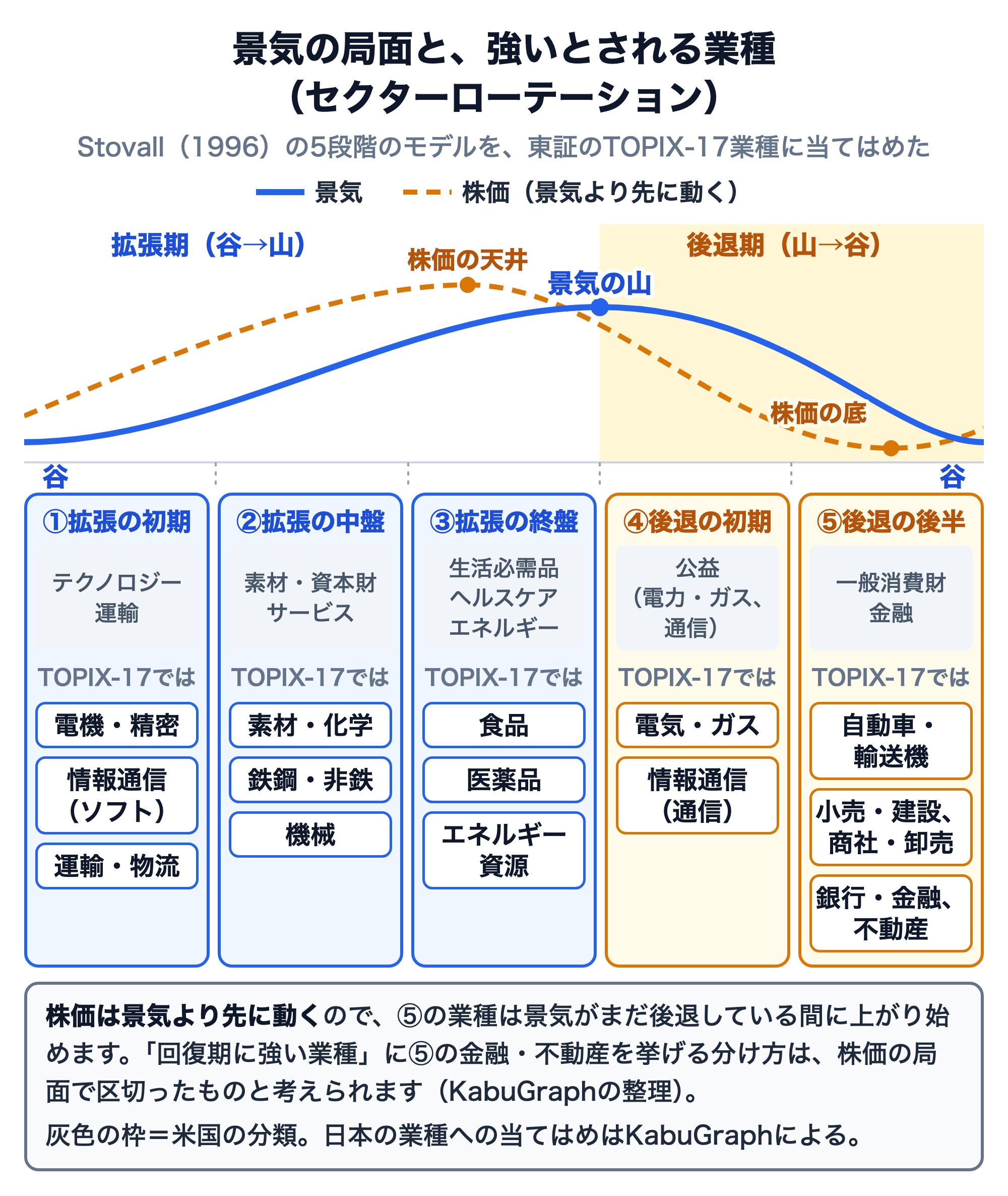 景気の波と株価の波、Stovall（1996）の5段階と強いとされる業種の図。株価は景気より先に天井と底をつける。①拡張の初期はテクノロジー・運輸（TOPIX-17では電機・精密、情報通信のソフトウェア、運輸・物流）、②拡張の中盤は素材・資本財・サービス（素材・化学、鉄鋼・非鉄、機械）、③拡張の終盤は生活必需品・ヘルスケア・エネルギー（食品、医薬品、エネルギー資源）、④後退の初期は公益の電力・ガス・通信（電気・ガス、情報通信の通信）、⑤後退の後半は一般消費財・金融（自動車・輸送機、小売・建設、商社・卸売、銀行・金融、不動産）。⑤の業種は景気がまだ後退している間に株価が上がり始めるため、株価の局面で区切ると「回復期に強い業種」になると考えられる（KabuGraphの整理）