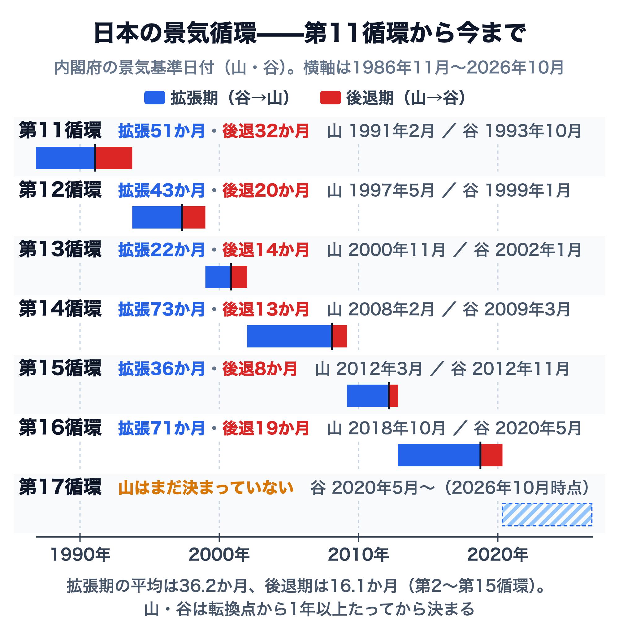 内閣府の景気基準日付による第11循環から現在までの景気循環。1986年11月〜2026年10月を横軸に、拡張期を青、後退期を赤で示す。第11循環は拡張51か月・後退32か月（山1991年2月、谷1993年10月）、第12循環は拡張43か月・後退20か月（山1997年5月、谷1999年1月）、第13循環は拡張22か月・後退14か月（山2000年11月、谷2002年1月）、第14循環は拡張73か月・後退13か月（山2008年2月、谷2009年3月）、第15循環は拡張36か月・後退8か月（山2012年3月、谷2012年11月）、第16循環は拡張71か月・後退19か月（山2018年10月、谷2020年5月）。第17循環は2020年5月の谷の後、2026年10月時点で山がまだ決まっていない。拡張期の平均は36.2か月、後退期は16.1か月（第2〜第15循環）