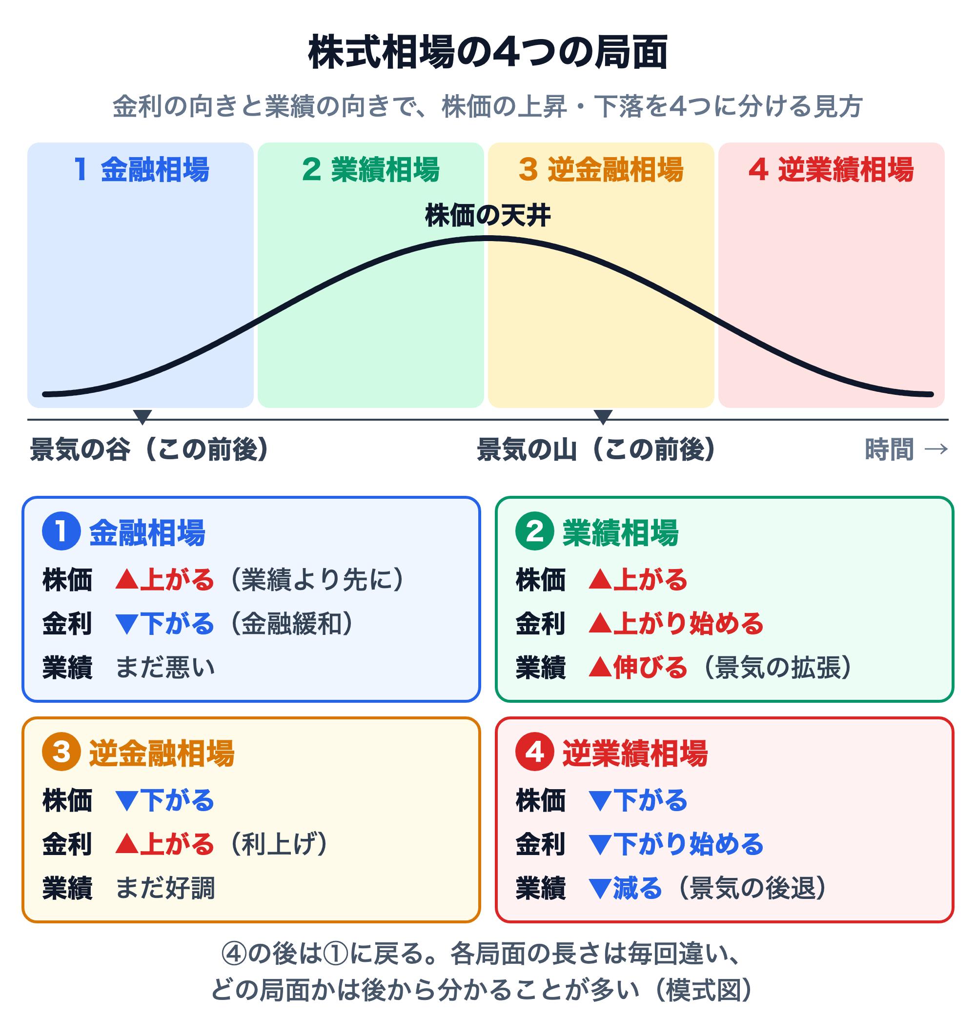 株式相場の4つの局面の模式図。株価が底から天井を経て底に戻る1周を4つに分ける。1 金融相場は株価が業績より先に上がり、金融緩和で金利が下がり、業績はまだ悪い（景気の谷の前後）。2 業績相場は株価が上がり、金利が上がり始め、景気の拡張で業績が伸びる。3 逆金融相場は利上げで金利が上がり、業績はまだ好調だが株価が下がる（景気の山の前後）。4 逆業績相場は景気の後退で業績が減り、株価が下がり、金利は下がり始める。4の後は1に戻る。各局面の長さは毎回違い、どの局面かは後から分かることが多い