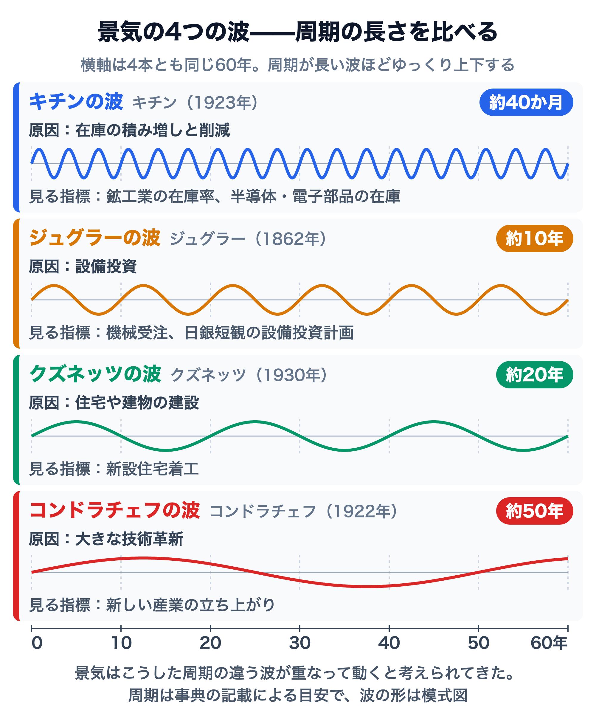 景気の4つの波を同じ60年の横軸で比べた模式図。キチンの波（キチン、1923年）は約40か月周期で原因は在庫の積み増しと削減、見る指標は鉱工業の在庫率や半導体・電子部品の在庫。ジュグラーの波（ジュグラー、1862年）は約10年周期で原因は設備投資、見る指標は機械受注や日銀短観の設備投資計画。クズネッツの波（クズネッツ、1930年）は約20年周期で原因は住宅や建物の建設、見る指標は新設住宅着工。コンドラチェフの波（コンドラチェフ、1922年）は約50年周期で原因は大きな技術革新、見る指標は新しい産業の立ち上がり。60年の間にキチンの波は約18回、コンドラチェフの波は1回ほど上下する