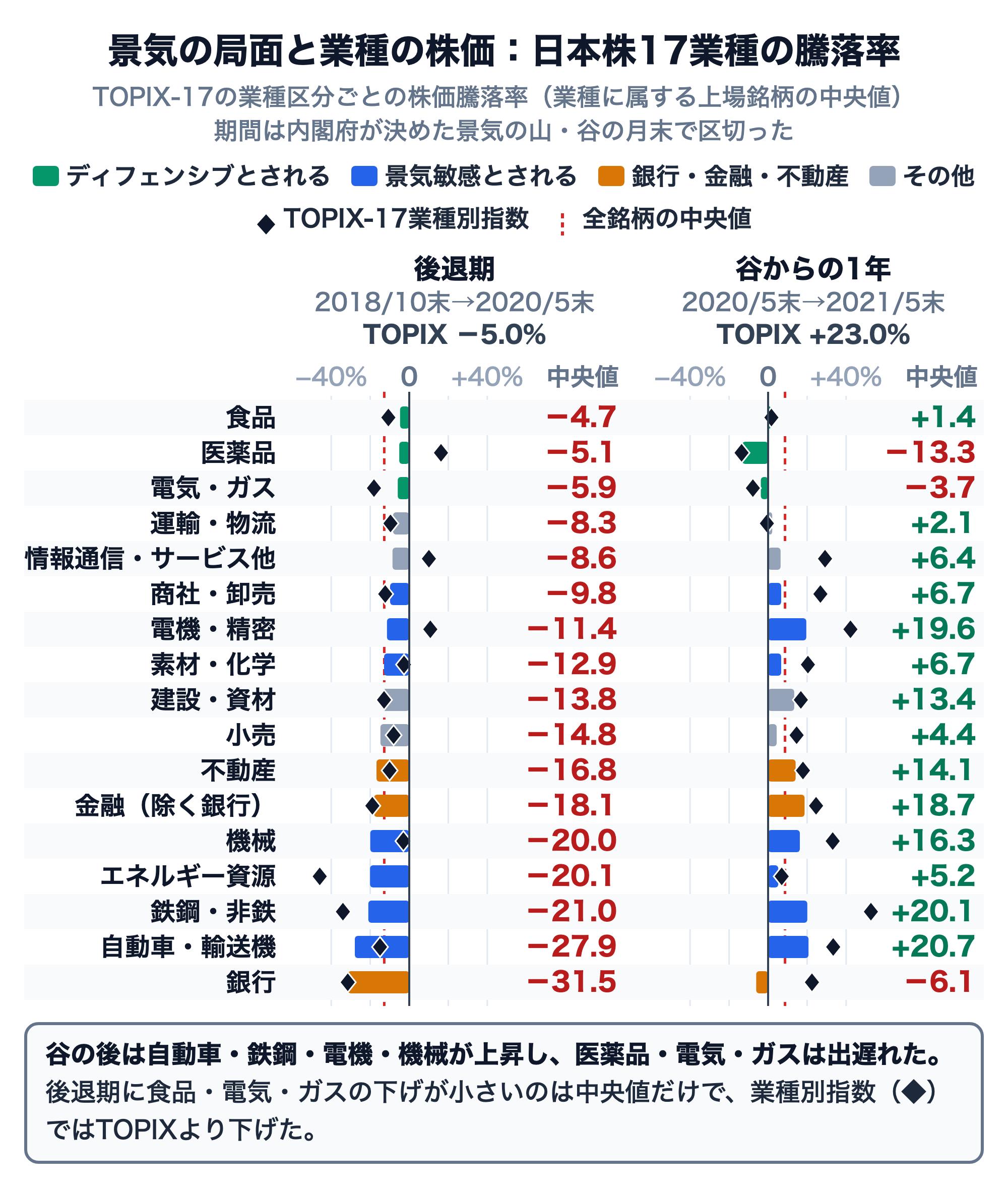 TOPIX-17の業種区分ごとの株価騰落率を、後退期（2018年10月末→2020年5月末）と谷からの1年（2020年5月末→2021年5月末）で比べた図。棒は業種に属する上場銘柄の中央値、◆はTOPIX-17業種別指数。後退期の中央値と指数は、食品−4.7%と−10.7%、医薬品−5.1%と+16.3%、電気・ガス−5.9%と−18.1%、運輸・物流−8.3%と−9.6%、情報通信・サービスその他−8.6%と+10.1%、商社・卸売−9.8%と−12.3%、電機・精密−11.4%と+10.8%、素材・化学−12.9%と−2.7%、建設・資材−13.8%と−12.9%、小売−14.8%と−8.0%、不動産−16.8%と−10.1%、金融（除く銀行）−18.1%と−18.9%、機械−20.0%と−3.0%、エネルギー資源−20.1%と−45.9%、鉄鋼・非鉄−21.0%と−34.0%、自動車・輸送機−27.9%と−15.0%、銀行−31.5%と−31.5%で、TOPIXは−5.0%、全銘柄の中央値は−12.8%。谷からの1年は、食品+1.4%と+1.7%、医薬品−13.3%と−13.6%、電気・ガス−3.7%と−7.8%、運輸・物流+2.1%と−0.6%、情報通信・サービスその他+6.4%と+29.2%、商社・卸売+6.7%と+26.8%、電機・精密+19.6%と+42.2%、素材・化学+6.7%と+20.4%、建設・資材+13.4%と+16.8%、小売+4.4%と+14.6%、不動産+14.1%と+17.9%、金融（除く銀行）+18.7%と+24.6%、機械+16.3%と+33.1%、エネルギー資源+5.2%と+7.0%、鉄鋼・非鉄+20.1%と+52.7%、自動車・輸送機+20.7%と+33.4%、銀行−6.1%と+22.5%で、TOPIXは+23.0%、全銘柄の中央値は+8.7%
