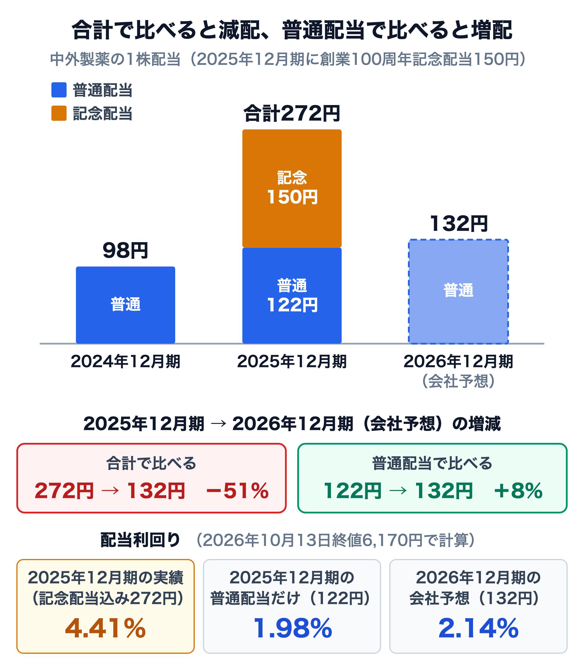 中外製薬の1株配当の内訳を示した図。2024年12月期は普通配当98円。2025年12月期は普通配当122円に創業100周年記念配当150円を加えて合計272円。2026年12月期の会社予想は普通配当132円。2025年12月期から2026年12月期予想への増減は、合計で比べると272円から132円で51%減、普通配当で比べると122円から132円で8%増。2026年10月13日終値6,170円で計算した配当利回りは、2025年12月期の実績（記念配当込み272円）で4.41%、2025年12月期の普通配当だけ（122円）で1.98%、2026年12月期の会社予想（132円）で2.14%