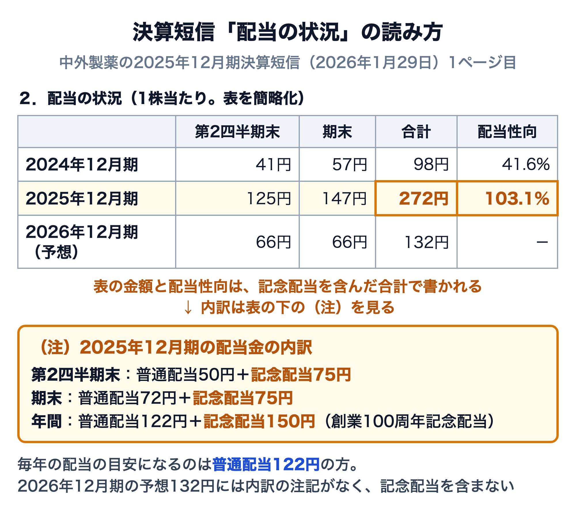 決算短信の配当の状況の読み方の図。中外製薬の2025年12月期決算短信1ページ目の表を簡略化したもの。1株当たり配当は、2024年12月期が第2四半期末41円・期末57円・合計98円・配当性向41.6%。2025年12月期が第2四半期末125円・期末147円・合計272円・配当性向103.1%で、合計と配当性向を枠で囲んでいる。2026年12月期の予想は第2四半期末66円・期末66円・合計132円。表の金額と配当性向は記念配当を含んだ合計で書かれ、内訳は表の下の注記にある。注記：2025年12月期の第2四半期末は普通配当50円＋記念配当75円、期末は普通配当72円＋記念配当75円、年間は普通配当122円＋記念配当150円（創業100周年記念配当）。毎年の配当の目安になるのは普通配当122円の方で、2026年12月期の予想132円には内訳の注記がなく、記念配当を含まない