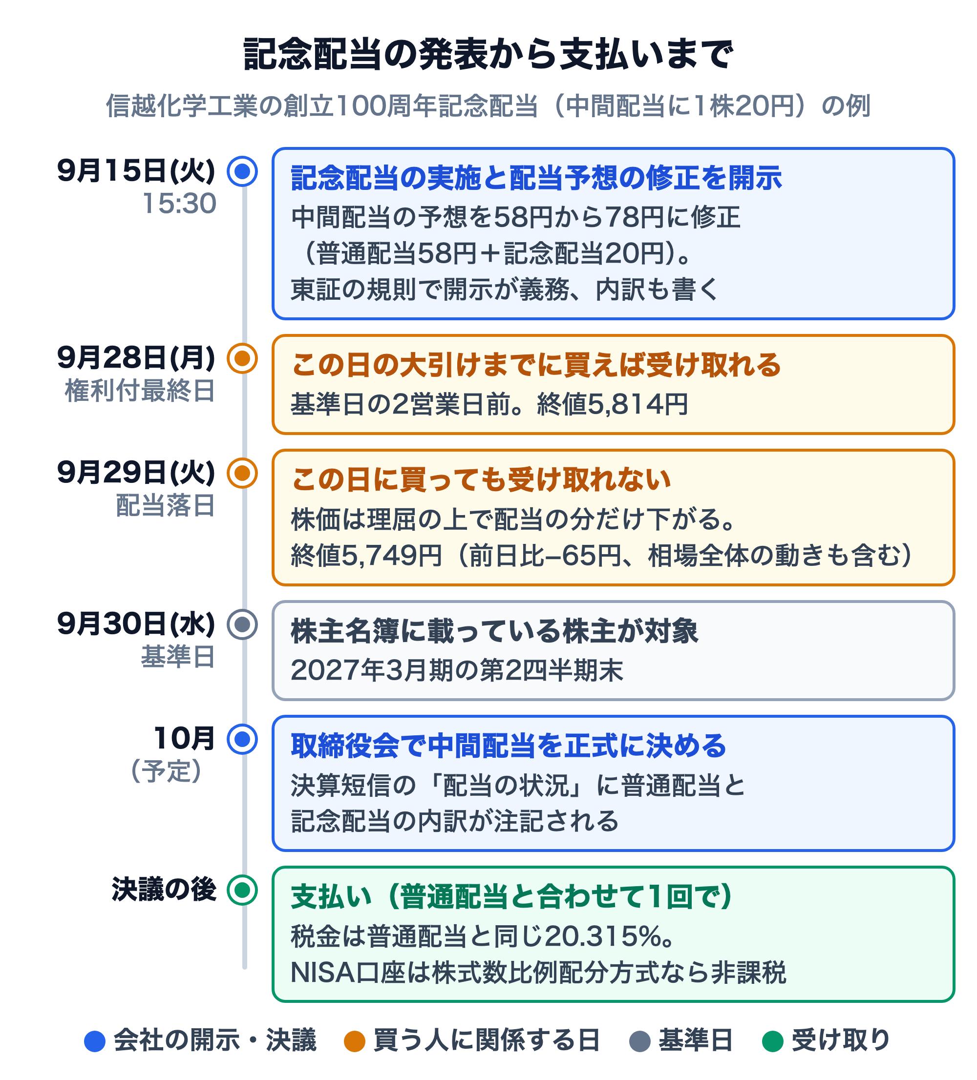 記念配当の発表から支払いまでのタイムライン。信越化学工業の創立100周年記念配当の例。9月15日（火）15時30分、記念配当の実施と配当予想の修正を開示し、中間配当の予想を58円から78円（普通配当58円＋記念配当20円）に修正。9月28日（月）は権利付最終日で、この日の大引けまでに買えば受け取れる（基準日の2営業日前、終値5,814円）。9月29日（火）は配当落日で、この日に買っても受け取れず、株価は理屈の上で配当の分だけ下がる（終値5,749円、前日比−65円、相場全体の動きも含む）。9月30日（水）は基準日（2027年3月期の第2四半期末）で、株主名簿に載っている株主が対象。10月（予定）に取締役会で中間配当を正式に決め、決算短信の配当の状況に普通配当と記念配当の内訳が注記される。決議の後に普通配当と合わせて1回で支払われ、税金は普通配当と同じ20.315%、NISA口座は株式数比例配分方式なら非課税