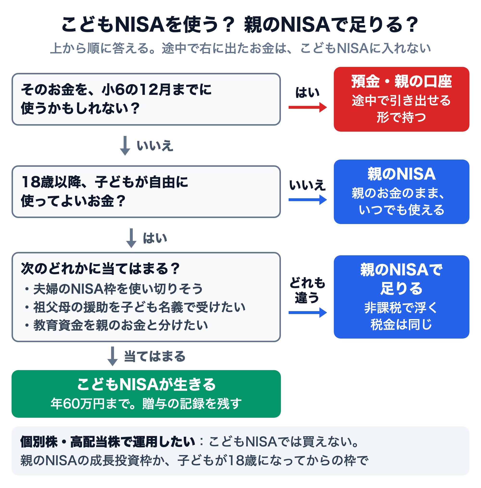 こどもNISAを使うか、親のNISAで足りるかの判定の流れ。1. そのお金を小6の12月までに使うかもしれないなら、預金・親の口座など途中で引き出せる形で持つ。2. 18歳以降に子どもが自由に使ってよいお金でなければ、親のお金のままいつでも使える親のNISA。3. 夫婦のNISA枠を使い切りそう、祖父母の援助を子ども名義で受けたい、教育資金を親のお金と分けたい、のどれにも当てはまらなければ、非課税で浮く税金は同じなので親のNISAで足りる。当てはまれば、こどもNISAが生きる（年60万円まで、贈与の記録を残す）。個別株・高配当株で運用したい場合はこどもNISAでは買えないので、親のNISAの成長投資枠か子どもが18歳になってからの枠で