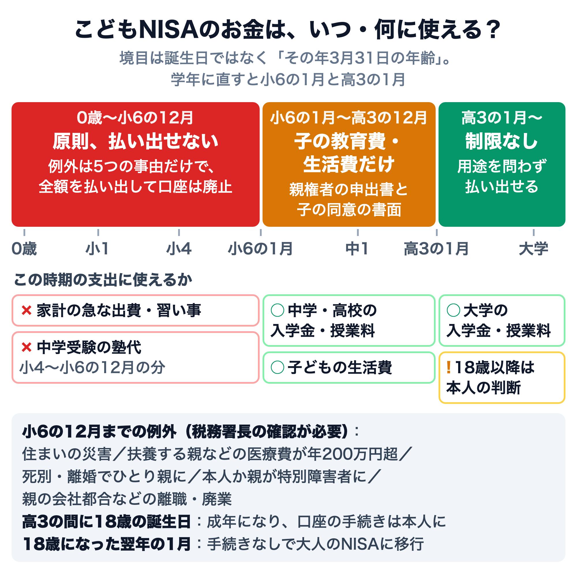 こどもNISAのお金はいつ・何に使えるかの図。境目はその年3月31日の年齢で、学年では小6の1月と高3の1月。0歳〜小6の12月は原則払い出せず、例外は5つの事由で全額を払い出して口座は廃止。小6の1月〜高3の12月は子の教育費・生活費だけで、親権者の申出書と子の同意の書面が要る。高3の1月からは用途を問わず払い出せる。家計の急な出費・習い事、小4〜小6の12月の中学受験の塾代には使えず、中学・高校の入学金・授業料、子どもの生活費、大学の入学金・授業料には使える。18歳以降は本人の判断。小6の12月までの例外は、住まいの災害、扶養する親などの医療費が年200万円超、死別・離婚でひとり親に、本人か親が特別障害者に、親の会社都合などの離職・廃業。高3の間に18歳の誕生日を迎えると成年になり口座の手続きは本人に（具体的な手続きは金融機関による）、18歳になった翌年の1月に手続きなしで大人のNISAに移行