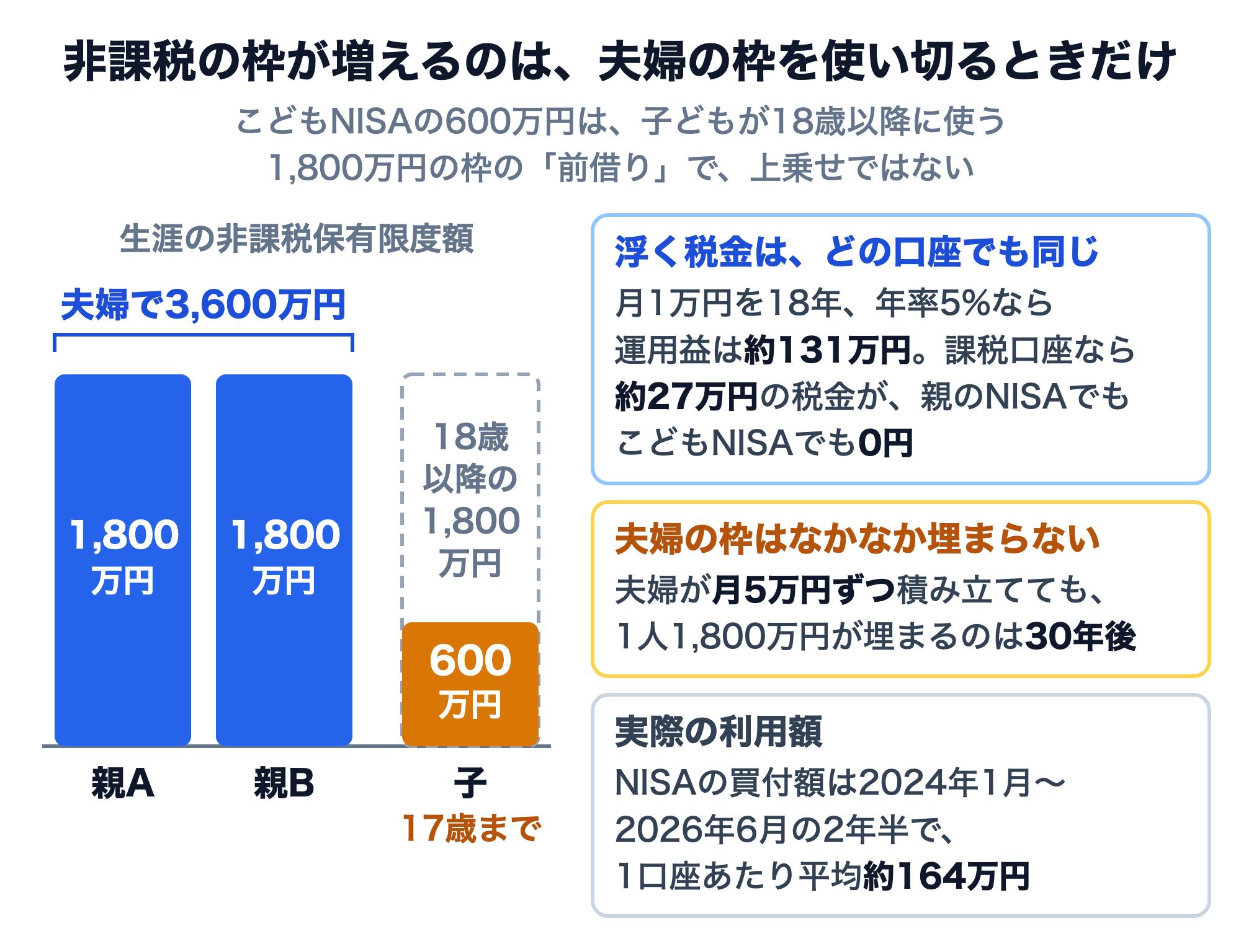 非課税の枠が増えるのは、夫婦の枠を使い切るときだけ、という図。生涯の非課税保有限度額は親A・親Bがそれぞれ1,800万円で夫婦で3,600万円。子どものこどもNISAは17歳まで600万円で、子どもが18歳以降に使う1,800万円の枠の前借りで上乗せではない。月1万円を18年、年率5%なら運用益は約131万円で、課税口座なら約27万円の税金が親のNISAでもこどもNISAでも0円。夫婦が月5万円ずつ積み立てても1人1,800万円が埋まるのは30年後。NISAの買付額は2024年1月〜2026年6月の2年半で1口座あたり平均約164万円