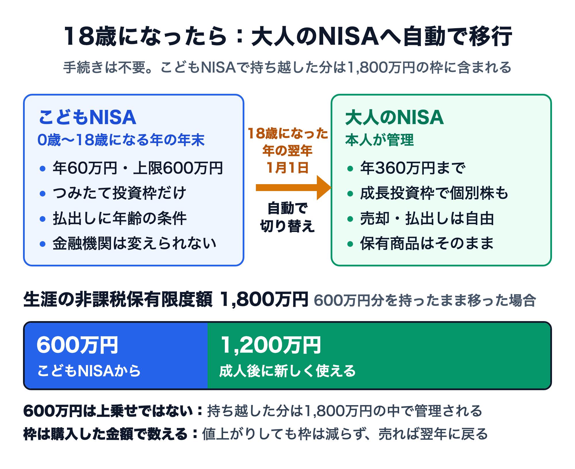 18歳になったら大人のNISAへ自動で移行する仕組みの図。こどもNISA（0歳〜18歳になる年の年末、年60万円・上限600万円、つみたて投資枠だけ、払出しに年齢の条件、金融機関は変えられない）は、18歳になった年の翌年1月1日に手続きなしで大人のNISA（年360万円まで、成長投資枠で個別株も、売却・払出しは自由、保有商品はそのまま）に切り替わる。生涯の非課税保有限度額1,800万円のうち、600万円分を持ったまま移った場合は600万円がこどもNISAからの持ち越し、成人後に新しく使えるのは1,200万円。枠は購入した金額で数え、売れば翌年に戻る