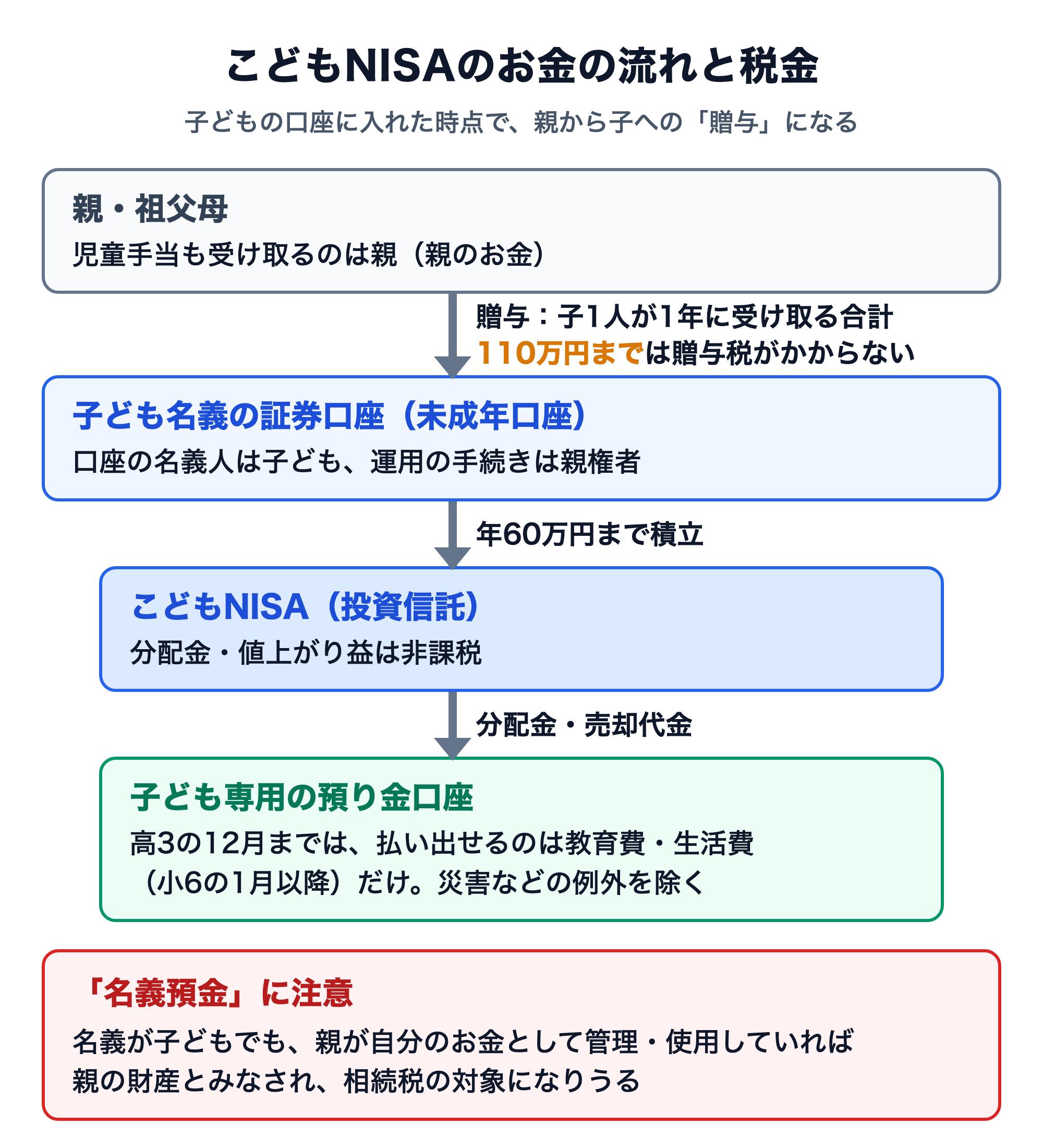 こどもNISAのお金の流れと税金。親・祖父母から子ども名義の証券口座（未成年口座）への入金は贈与で、子ども1人が1年に受け取る合計110万円までは贈与税がかからない。年60万円までこどもNISAで投資信託を積み立て、分配金・値上がり益は非課税。分配金・売却代金は子ども専用の預り金口座に入り、高3の12月までは教育費・生活費（小6の1月以降）だけ払い出せる。名義が子どもでも親が自分のお金として管理・使用していれば親の財産とみなされ相続税の対象になりうる