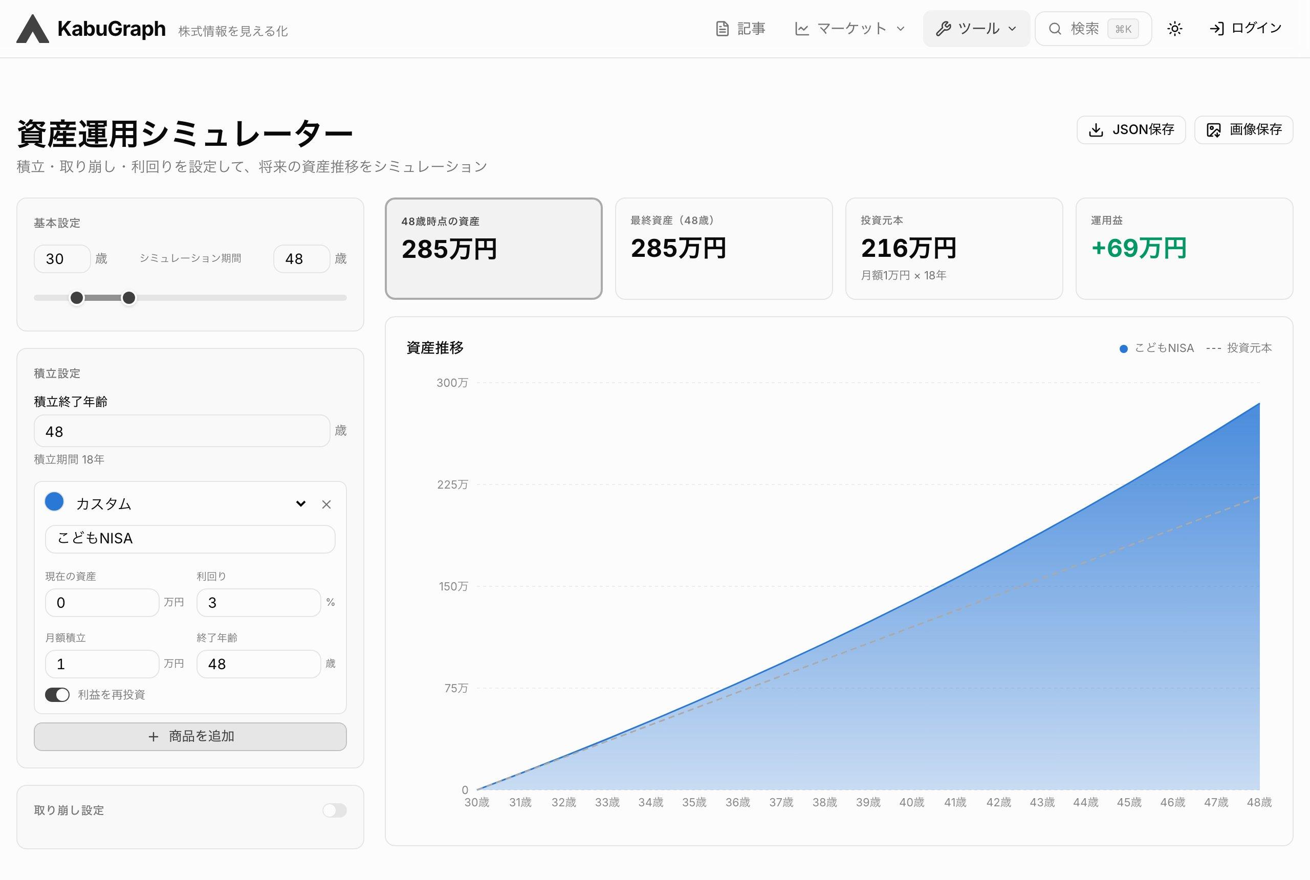 KabuGraphの資産運用シミュレーターの画面。開始年齢30歳・積立終了48歳、積立商品を「こどもNISA」（月額1万円・利回り3%）とした例で、18年後の資産は285万円、投資元本216万円、運用益69万円。資産推移のグラフが30歳から48歳まで右肩上がりで表示されている