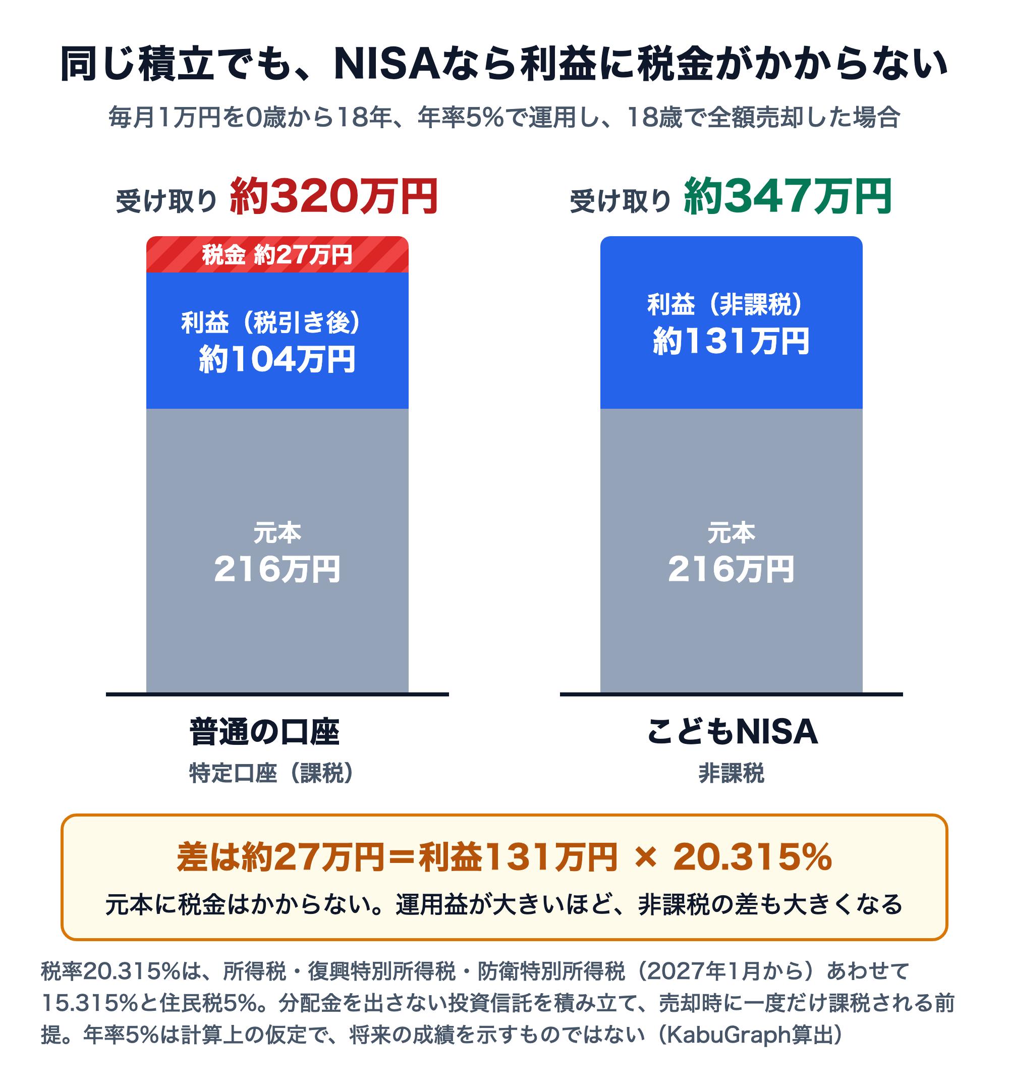 普通の口座（特定口座・課税）とこどもNISAの比較図。毎月1万円を0歳から18年、年率5%で運用し18歳で全額売却すると、どちらも元本216万円・利益約131万円。普通の口座では利益に20.315%の税金約27万円がかかり受け取りは約320万円、こどもNISAは非課税で約347万円。差は約27万円＝利益131万円×20.315%