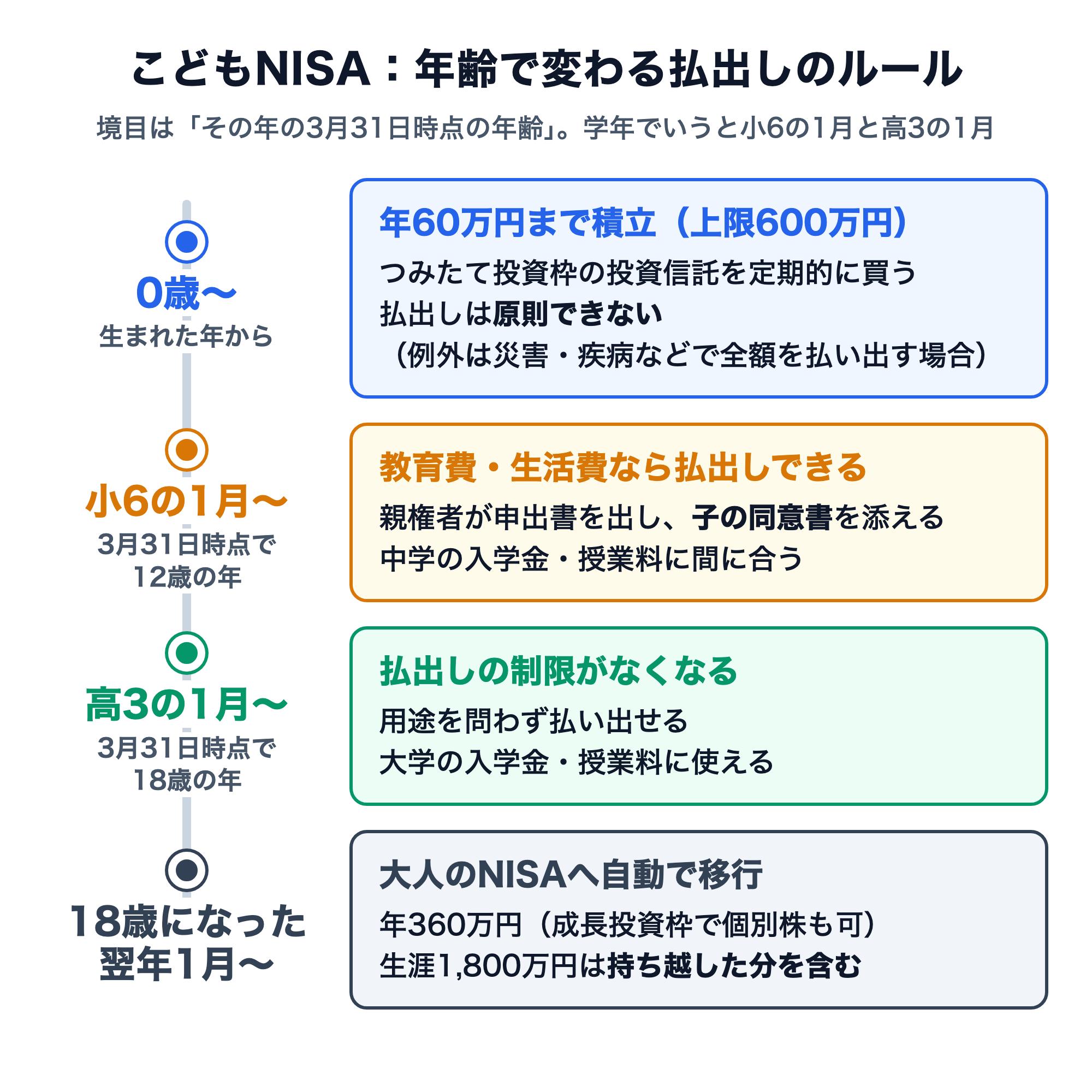 こどもNISAの払出しルールのタイムライン。0歳から年60万円まで積立（上限600万円）で払出しは原則不可、小6の1月（3月31日時点で12歳の年）から教育費・生活費なら払出し可、高3の1月（3月31日時点で18歳の年）から制限なし、18歳になった翌年1月から大人のNISAへ自動移行（年360万円、生涯1,800万円はこどもNISAから持ち越した分を含む）