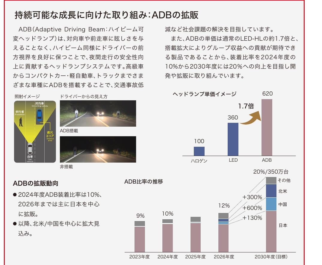 統合報告書2025のADBのページ。ヘッドランプの単価はハロゲン100に対しLED360、ADB620でLEDの約1.7倍。ADB装着比率は2024年度10%、2030年度目標20%・350万台