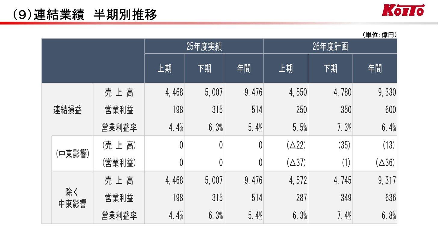 2027年3月期第1四半期決算説明会資料の半期別推移。2026年度計画は上期売上4,550億円・営業利益250億円、下期4,780億円・350億円。中東影響は上期の営業利益で△37億円を見込み、除くと年間636億円