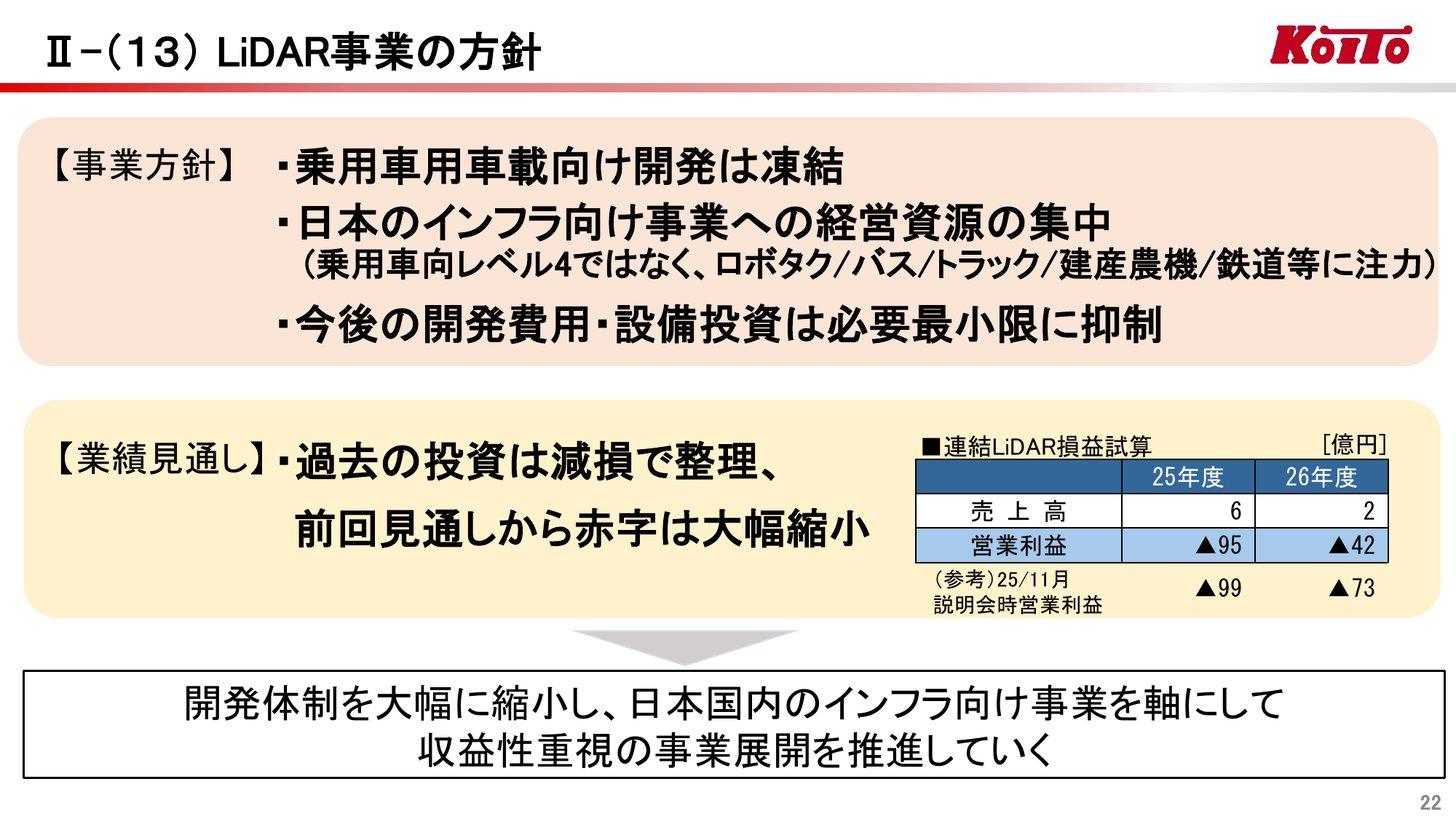 2026年3月期決算説明会資料のLiDAR事業の方針。乗用車用車載向け開発は凍結し、日本のインフラ向け（ロボタクシー・バス・トラック・建産農機・鉄道等）に経営資源を集中。連結LiDAR損益試算は2025年度売上6億円・営業損失95億円、2026年度売上2億円・営業損失42億円