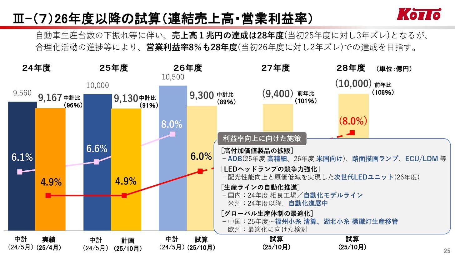 2026年3月期第2四半期決算説明会資料の26年度以降の試算。売上高1兆円の達成は28年度（当初25年度から3年ずれ）、営業利益率8%も28年度（当初26年度から2年ずれ）での達成を目指す。施策はADB・路面描画ランプなどの高付加価値製品の拡販、次世代LEDユニット、生産ラインの自動化、グローバル生産体制の最適化