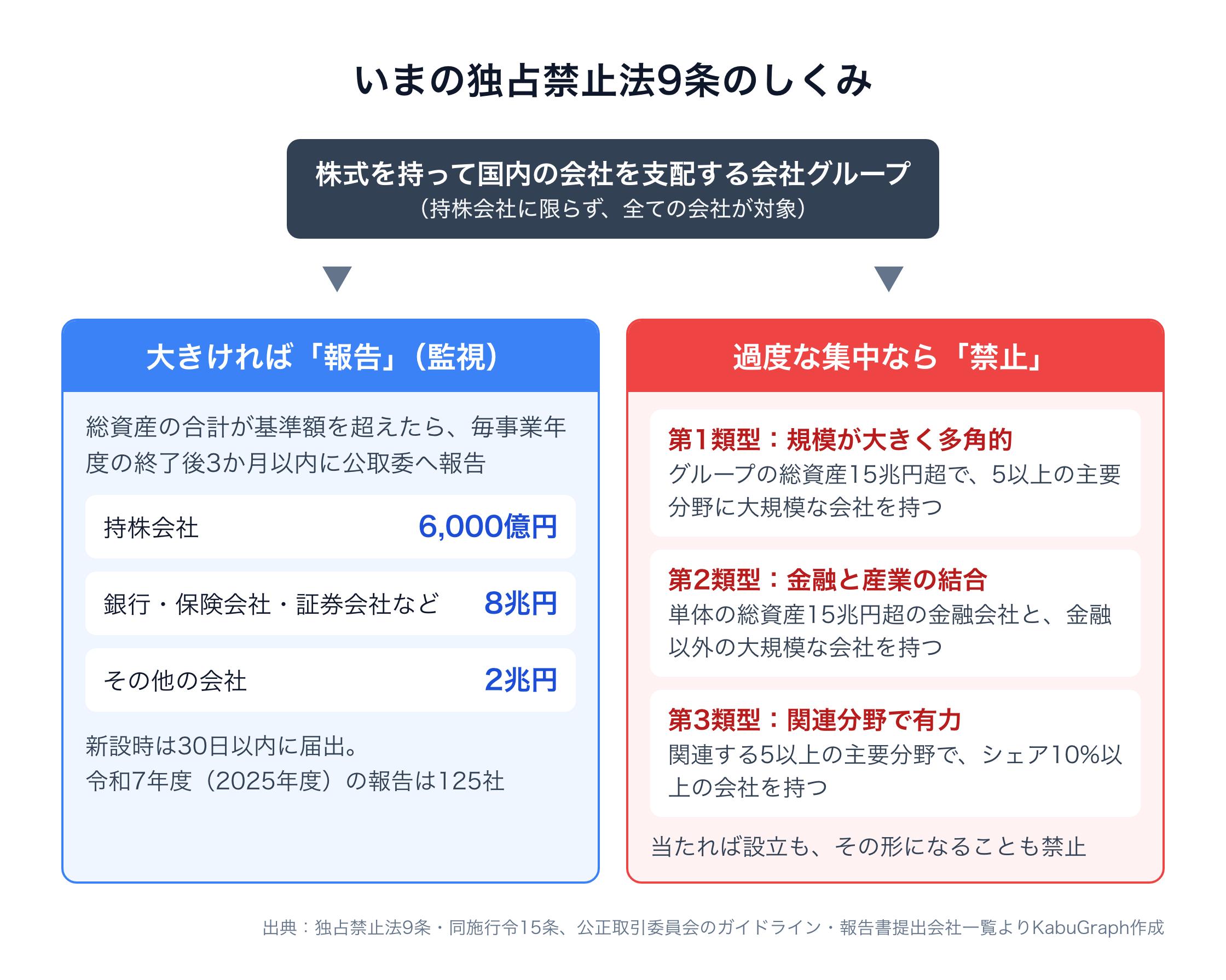 いまの独占禁止法9条のしくみを示した図。株式を持って国内の会社を支配する会社グループ（持株会社に限らず全ての会社が対象）について、規模が大きければ毎事業年度の終了後3か月以内に公取委へ報告する（基準額は持株会社6,000億円、銀行・保険会社・証券会社など8兆円、その他の会社2兆円、新設時は30日以内に届出、令和7年度の報告は125社）。過度な集中に当たるのは第1類型（グループの総資産15兆円超で5以上の主要分野に大規模な会社を持つ）、第2類型（単体の総資産15兆円超の金融会社と金融以外の大規模な会社を持つ）、第3類型（関連する5以上の主要分野でシェア10%以上の会社を持つ）で、いずれかに当たれば設立もその形になることも禁止される。