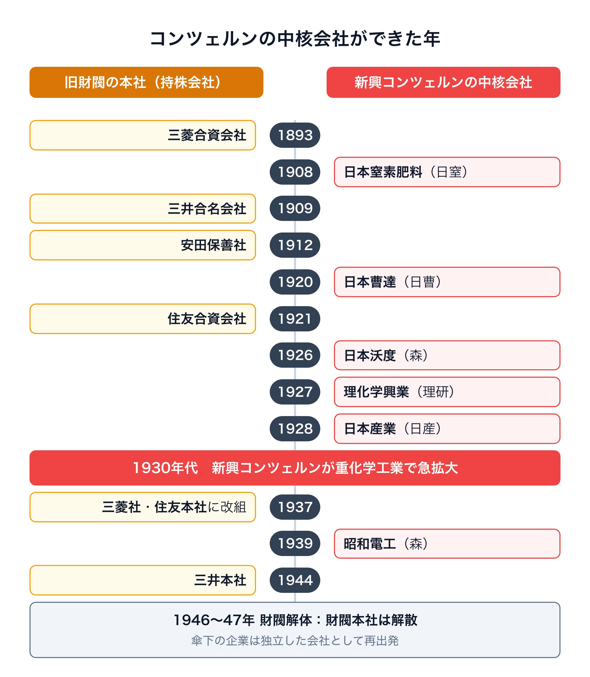 旧財閥の本社と新興コンツェルンの中核会社ができた年を並べた年表。旧財閥は三菱合資会社1893年、三井合名会社1909年、安田保善社1912年、住友合資会社1921年、1937年に株式会社三菱社・株式会社住友本社へ改組、1944年に三井本社。新興コンツェルンは日本窒素肥料1908年、日本曹達1920年、日本沃度1926年、理化学興業1927年、日本産業1928年、昭和電工1939年。1930年代に新興コンツェルンが重化学工業で急拡大し、1946〜47年の財閥解体で財閥本社は解散した