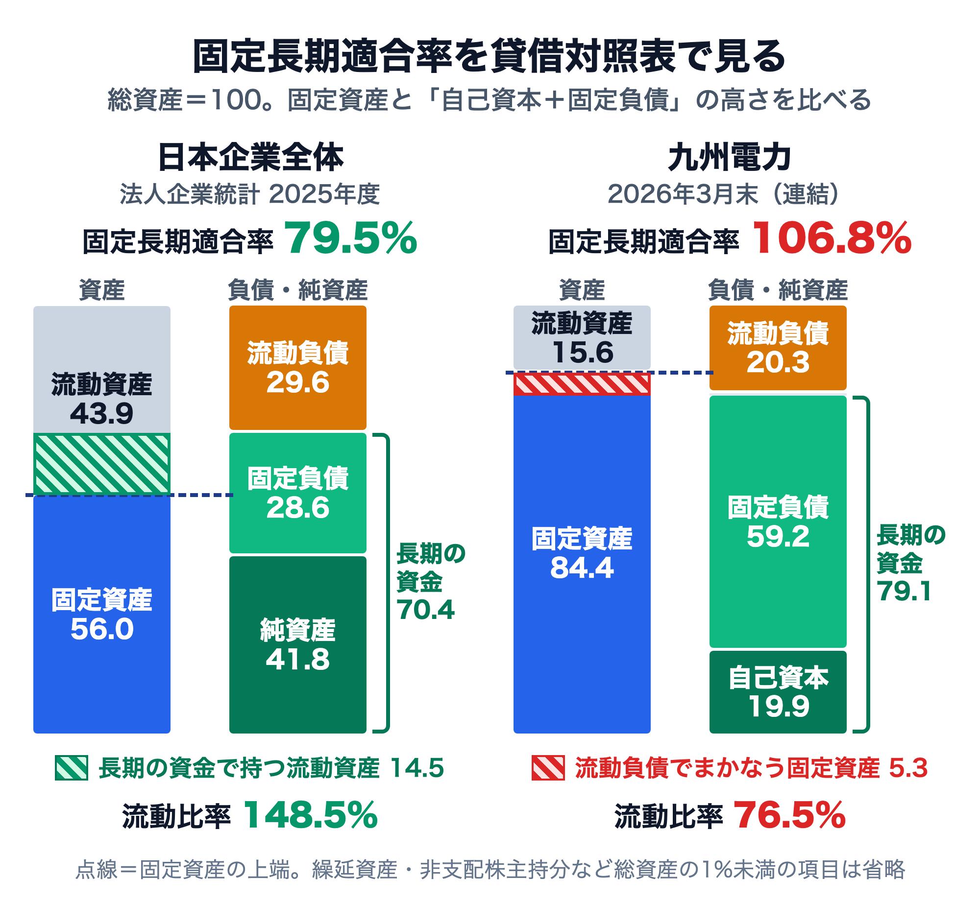 日本企業全体（法人企業統計2025年度）と九州電力（2026年3月末）の貸借対照表を総資産100で比べた図。日本企業全体は固定資産56.0に対し自己資本と固定負債の合計が70.4で固定長期適合率79.5%、流動比率148.5%。九州電力は固定資産84.4に対し自己資本と固定負債の合計が79.1で固定長期適合率106.8%、固定資産のうち5.3が長期の資金で足りず、流動比率76.5%