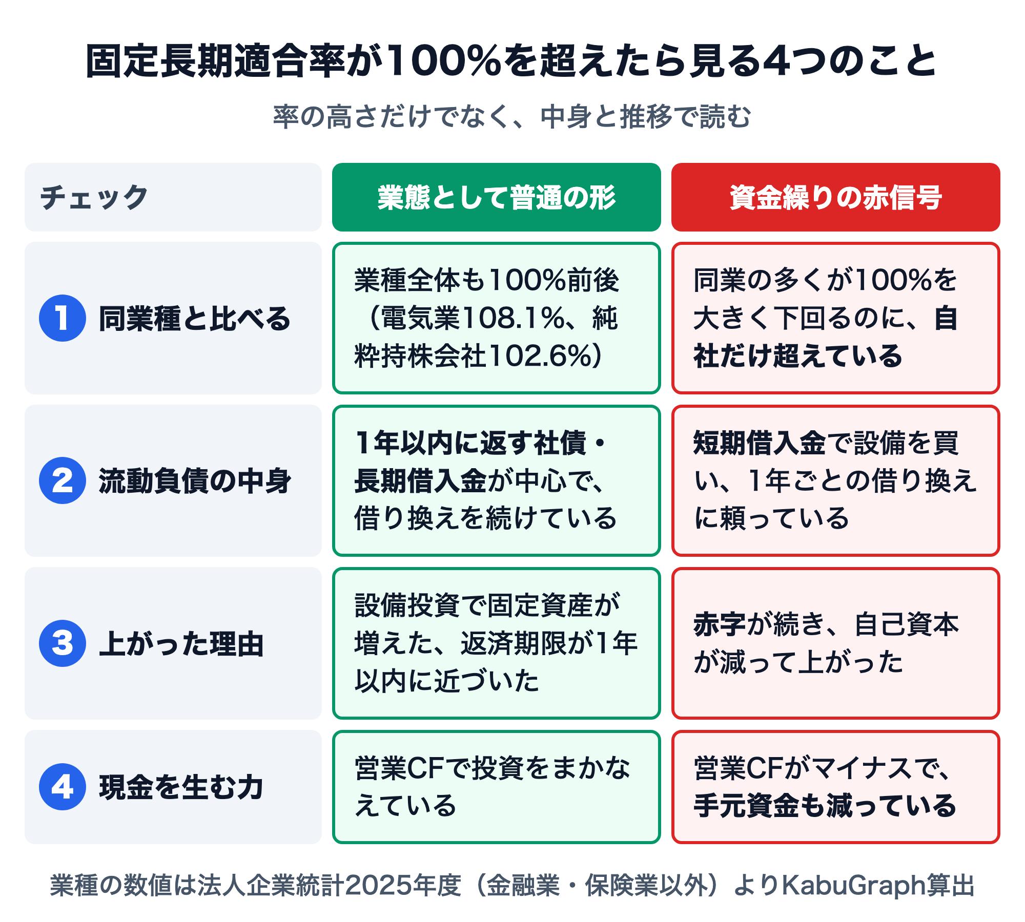 固定長期適合率が100%を超えたときに見る4つのチェック。1 同業種と比べる（業種全体も100%前後なら普通、自社だけ超えていれば注意）、2 流動負債の中身（1年以内に返す社債・長期借入金が中心なら普通、短期借入金で設備を買っていれば注意）、3 上がった理由（設備投資や返済期限の接近なら普通、赤字で自己資本が減っていれば注意）、4 現金を生む力（営業CFで投資をまかなえていれば普通、営業CFがマイナスで手元資金も減っていれば注意）