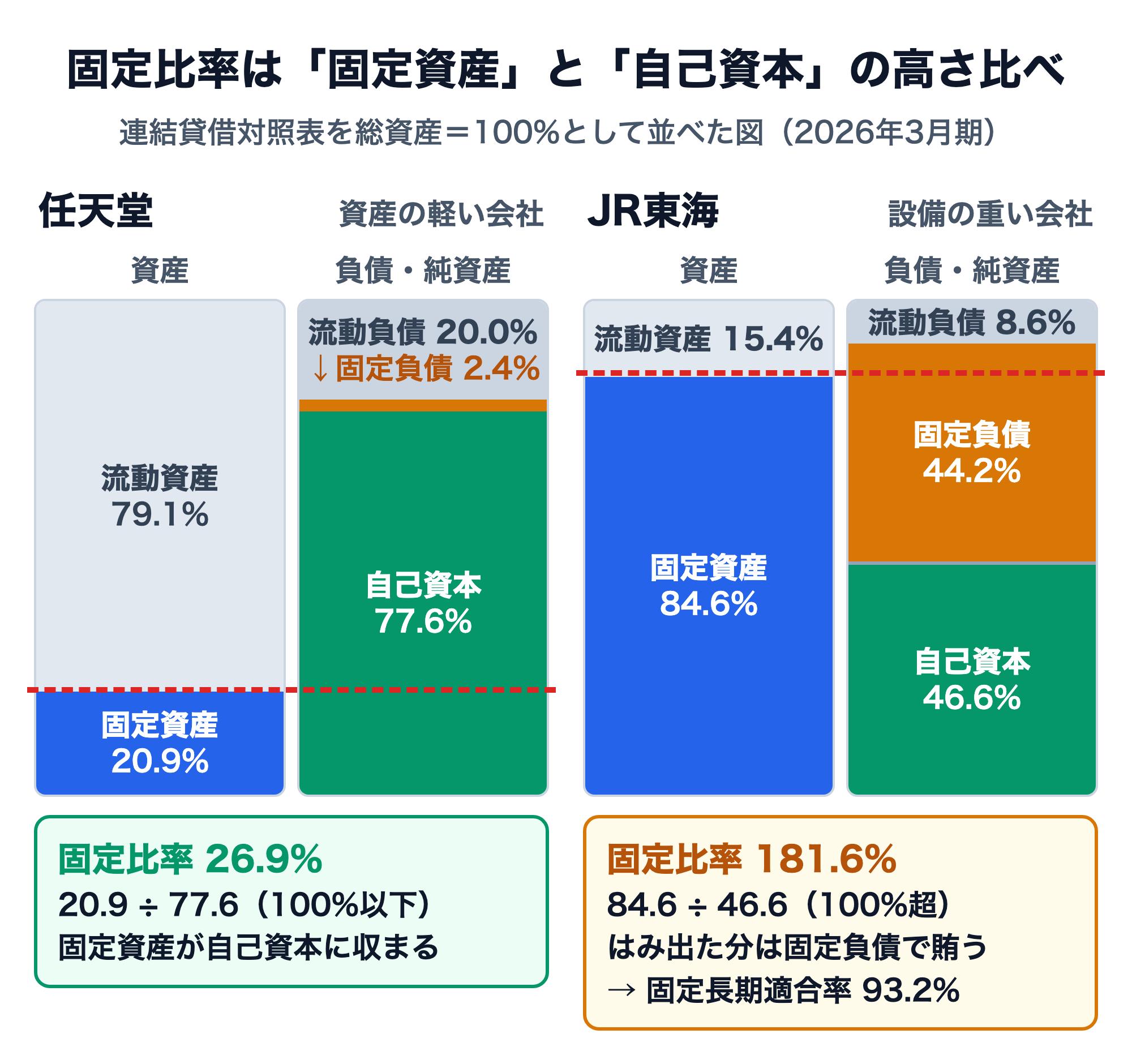 任天堂とJR東海の2026年3月期の連結貸借対照表を、総資産を100%として並べた図。任天堂は固定資産20.9%に対して自己資本77.6%で、固定資産が自己資本の内側に収まり固定比率は26.9%。JR東海は固定資産84.6%に対して自己資本46.6%で固定比率181.6%。自己資本からはみ出た分を固定負債44.2%で賄い、固定長期適合率は93.2%