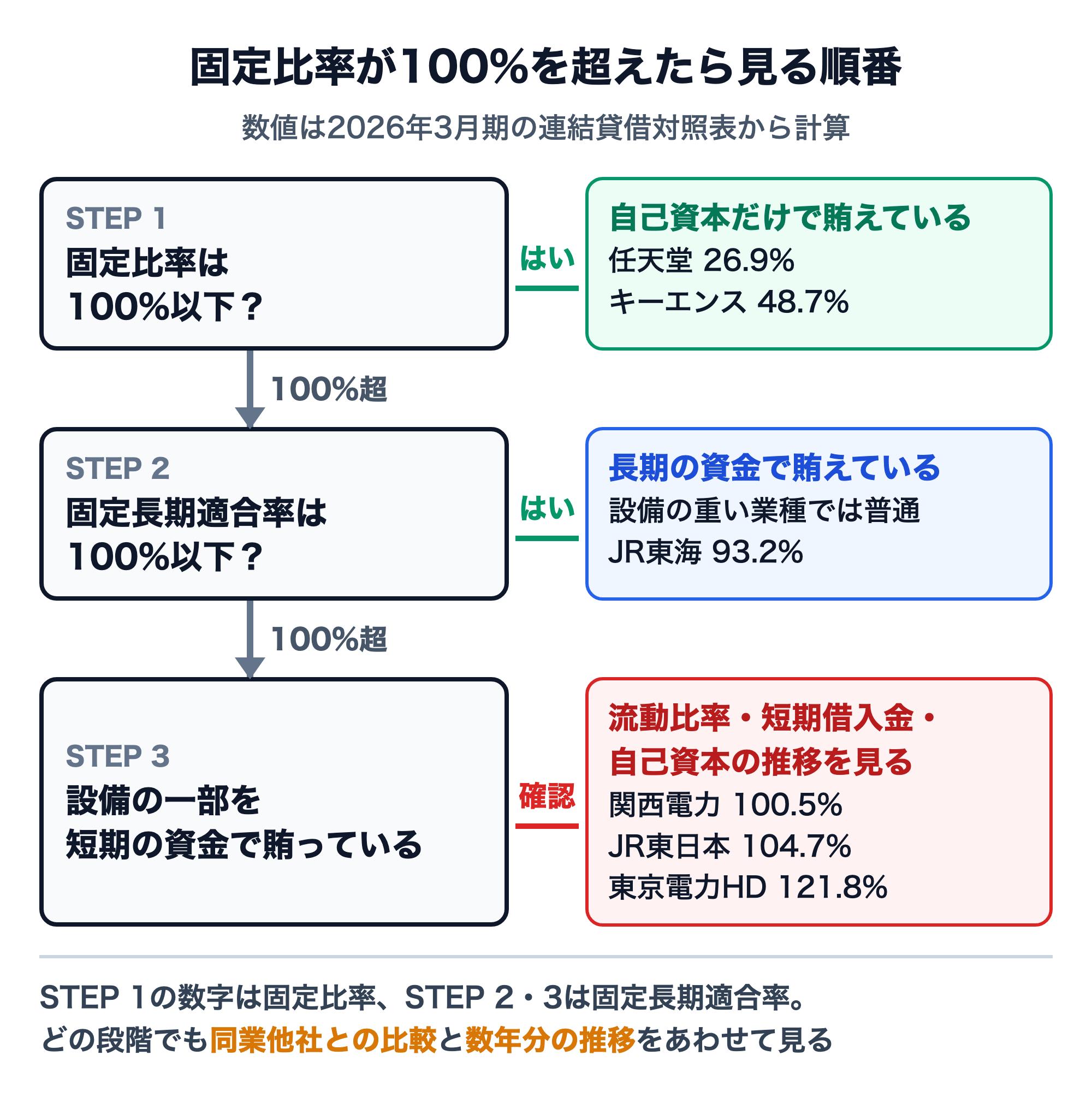 固定比率が100%を超えたら見る順番のフロー図。STEP1で固定比率が100%以下なら自己資本だけで賄えている（任天堂26.9%、キーエンス48.7%）。100%超ならSTEP2で固定長期適合率が100%以下か確認し、以下なら長期の資金で賄えていて設備の重い業種では普通（JR東海93.2%）。100%超ならSTEP3で設備の一部を短期の資金で賄っている状態なので、流動比率・短期借入金・自己資本の推移を見る（関西電力100.5%、JR東日本104.7%、東京電力HD121.8%）